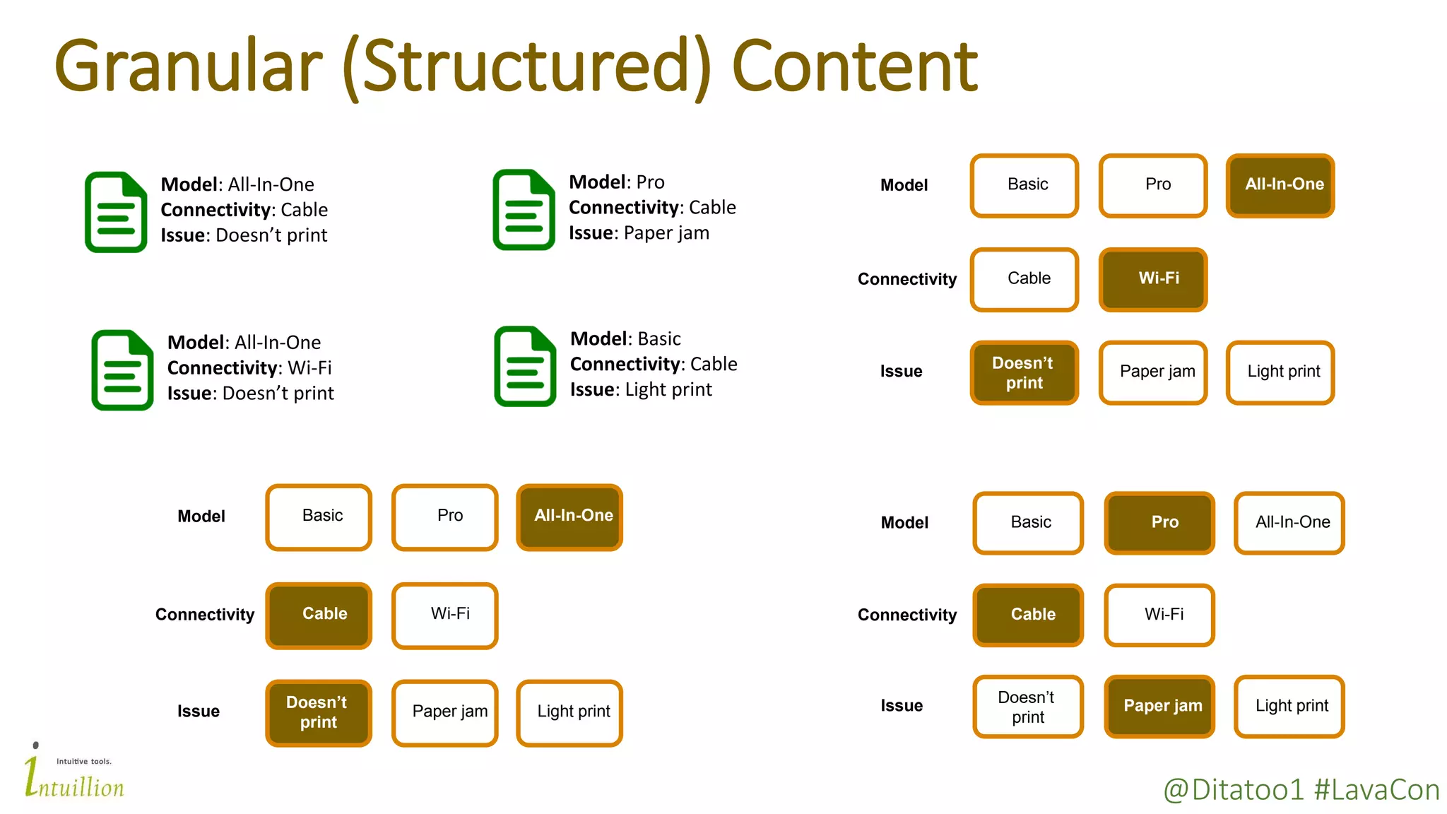 @Ditatoo1 #LavaCon
Granular (Structured) Content
BasicModel Pro All-In-One
CableConnectivity Wi-Fi
Issue Doesn’t
print
Paper jam Light print
BasicModel Pro All-In-One
CableConnectivity Wi-Fi
Issue
Doesn’t
print
Paper jam Light print
BasicModel Pro All-In-One
CableConnectivity Wi-Fi
Issue Doesn’t
print
Paper jam Light print
Model: All-In-One
Connectivity: Cable
Issue: Doesn’t print
Model: All-In-One
Connectivity: Wi-Fi
Issue: Doesn’t print
Model: Pro
Connectivity: Cable
Issue: Paper jam
Model: Basic
Connectivity: Cable
Issue: Light print
 