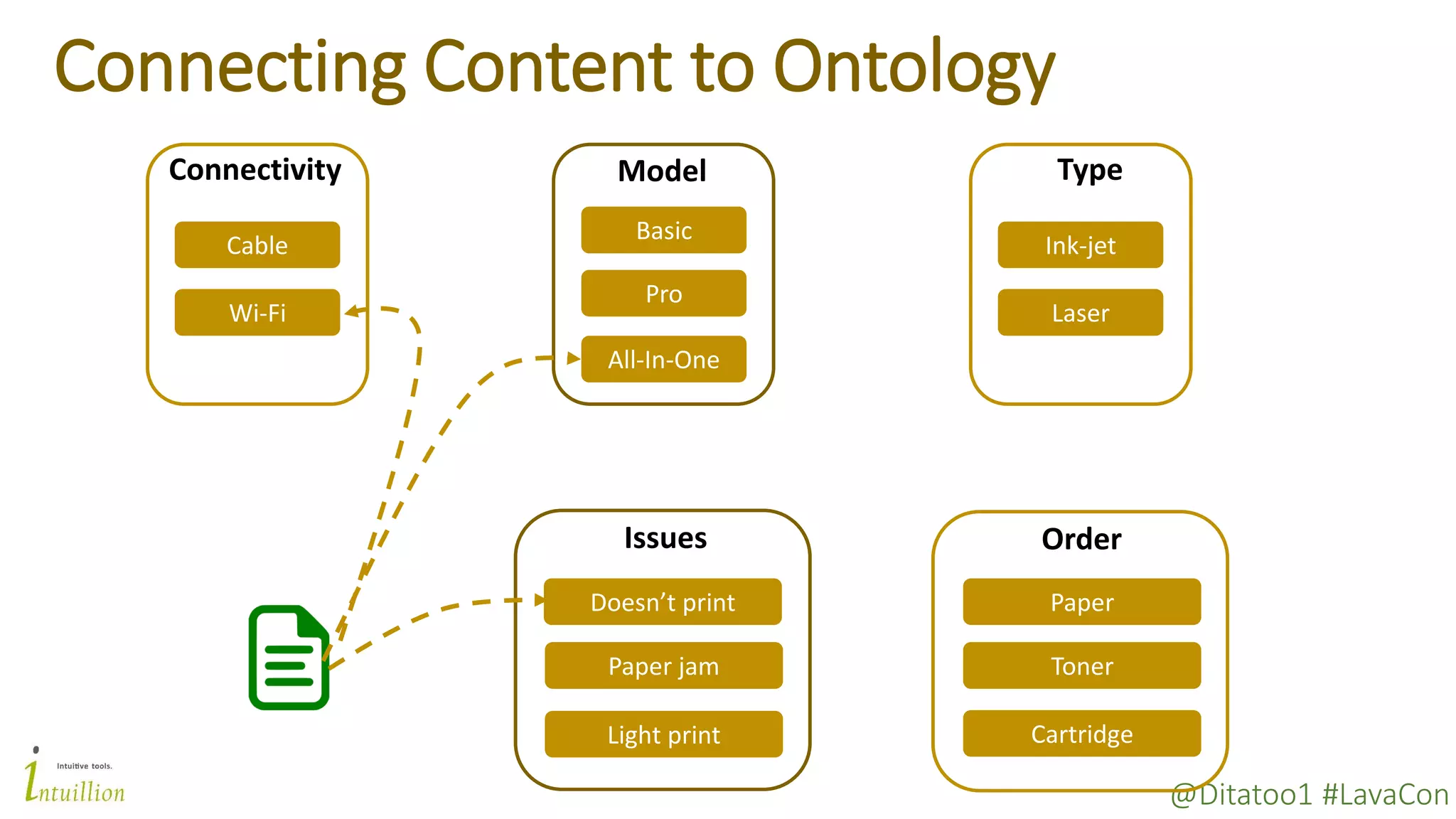 @Ditatoo1 #LavaCon
Connecting Content to Ontology
Basic
Pro
All-In-One
Model
Ink-jet
Laser
Type
Wi-Fi
Cable
Connectivity
Doesn’t print
Paper jam
Light print
Issues Order
Cartridge
Toner
Paper
 