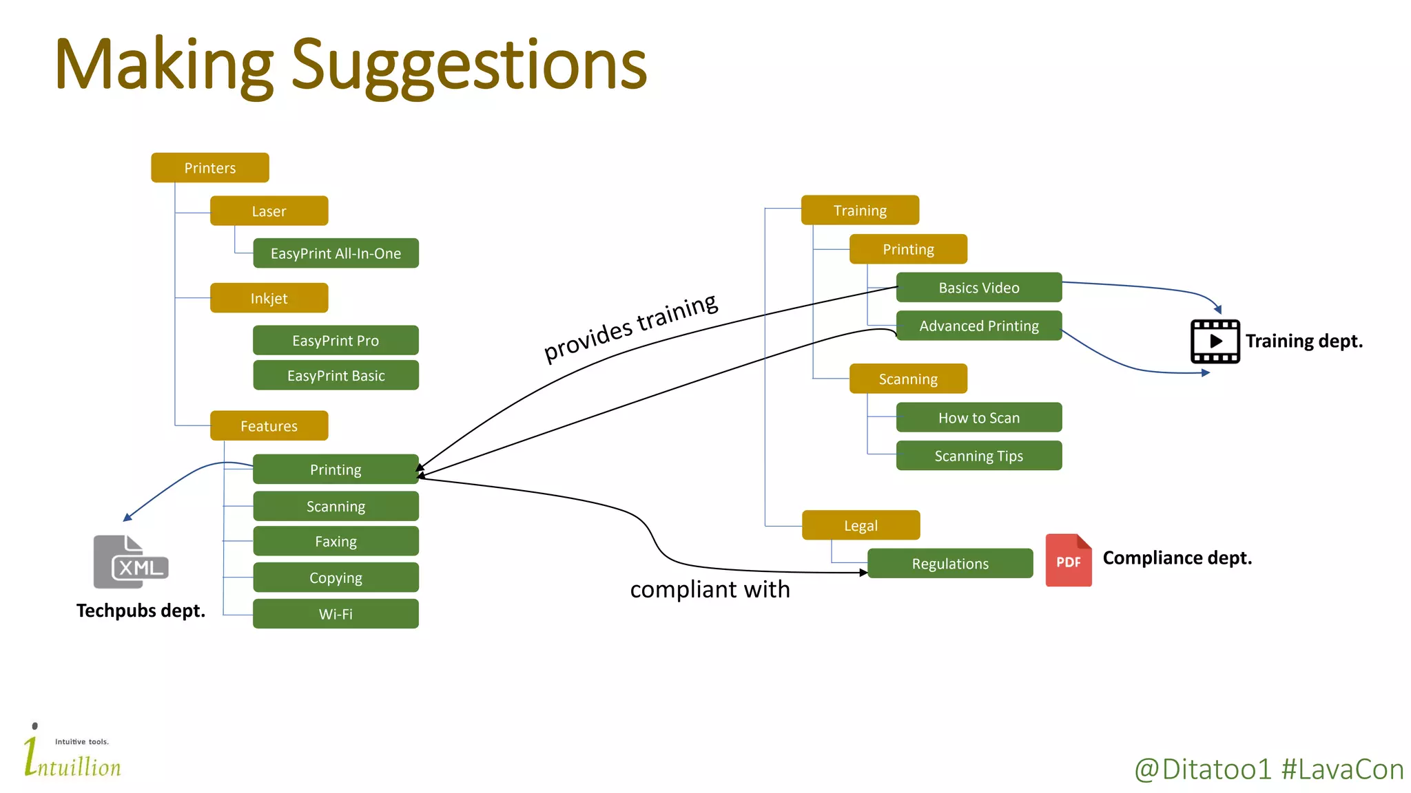 @Ditatoo1 #LavaCon
Making Suggestions
Printers
Laser
Inkjet
EasyPrint All-In-One
EasyPrint Pro
EasyPrint Basic
Scanning
Faxing
Printing
Features
Copying
Training
Printing
Scanning
Basics Video
Advanced Printing
How to Scan
Scanning Tips
Wi-FiTechpubs dept.
Training dept.
Legal
Regulations
compliant with
Compliance dept.
 