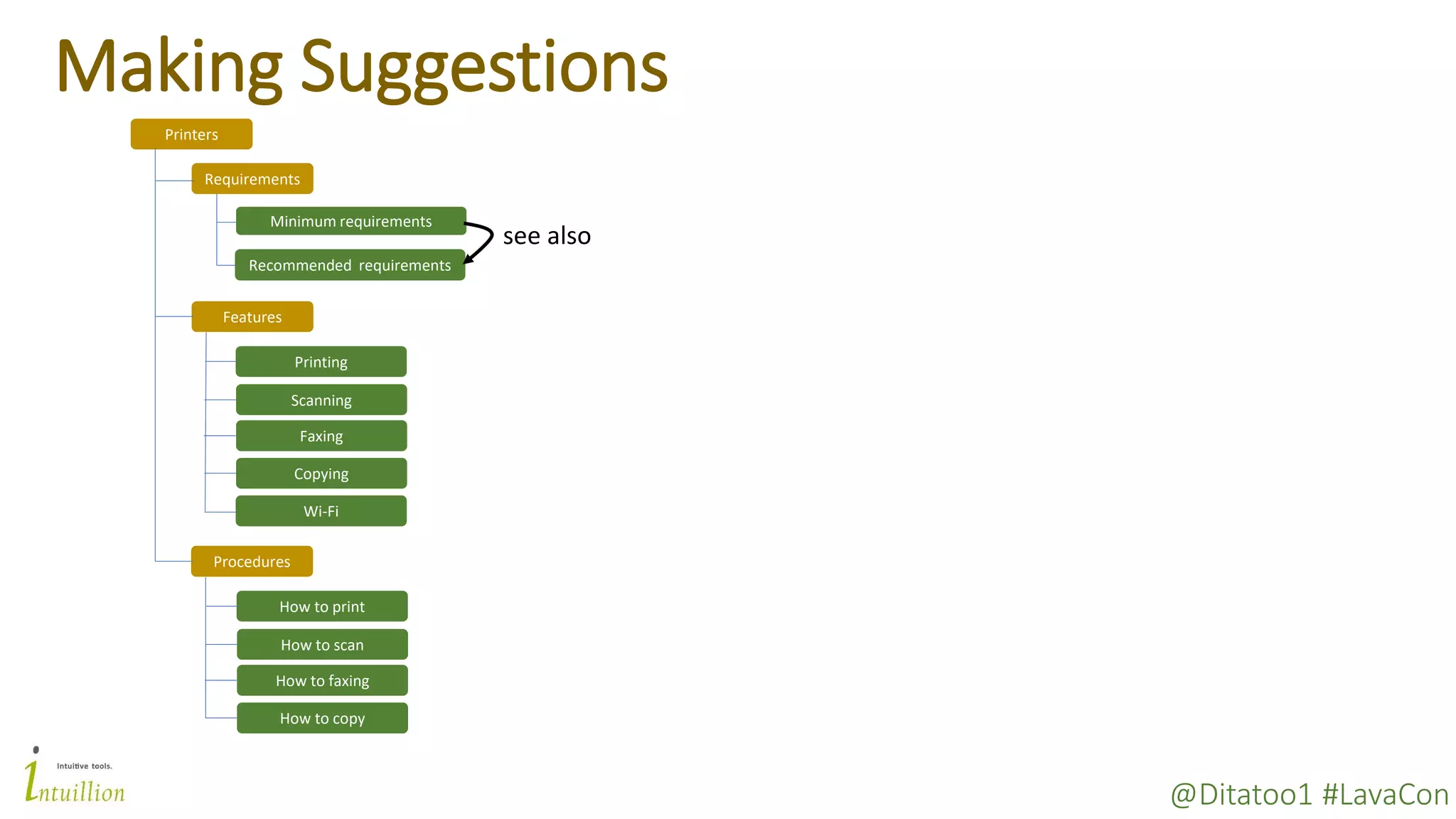 @Ditatoo1 #LavaCon
Making Suggestions
Printers
Requirements
Minimum requirements
Scanning
Faxing
Printing
Features
Copying
Wi-Fi
Recommended requirements
How to scan
How to faxing
How to print
Procedures
How to copy
see also
 