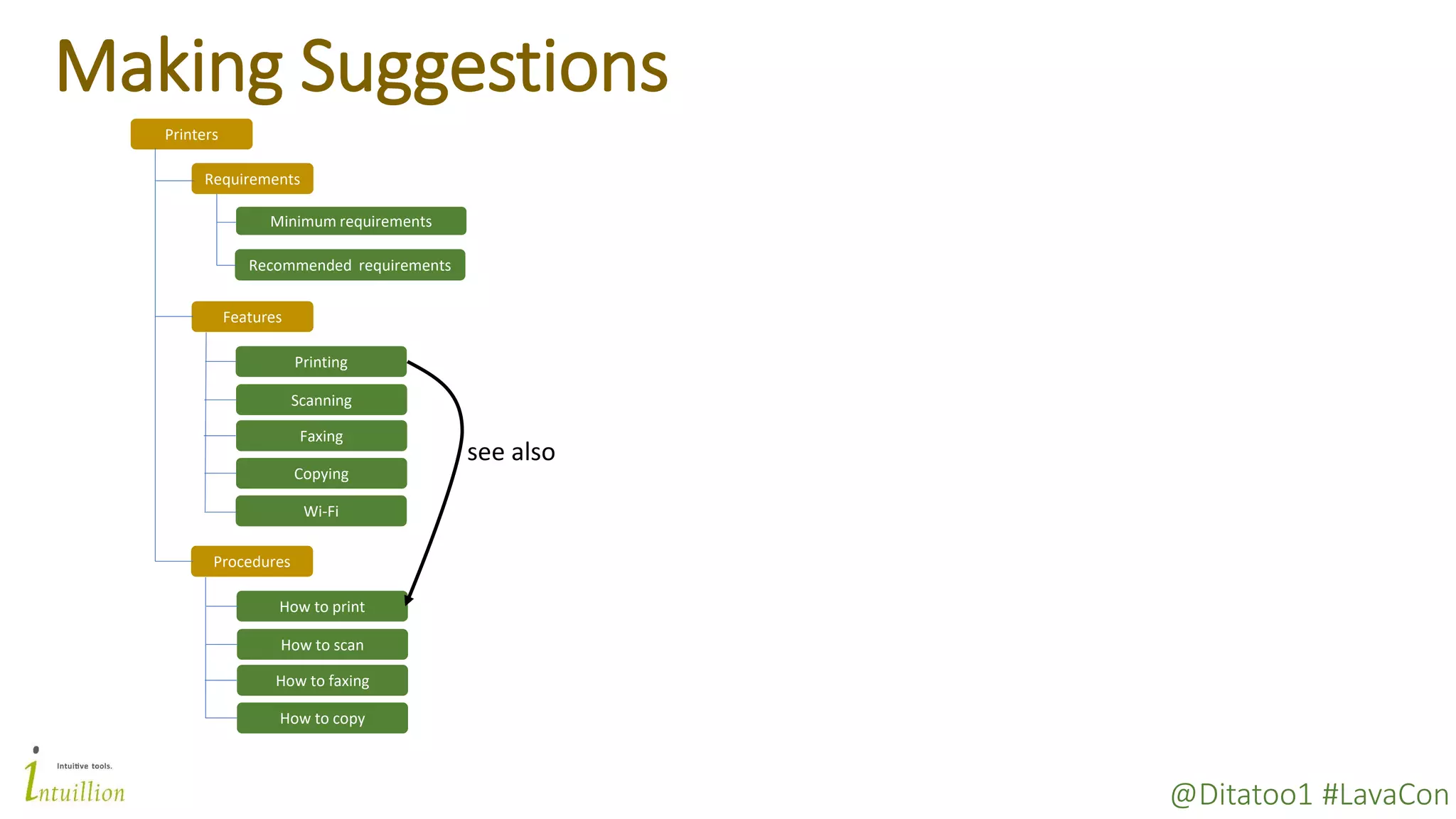 @Ditatoo1 #LavaCon
Making Suggestions
Printers
Requirements
Minimum requirements
Scanning
Faxing
Printing
Features
Copying
Wi-Fi
Recommended requirements
How to scan
How to faxing
How to print
Procedures
How to copy
see also
 