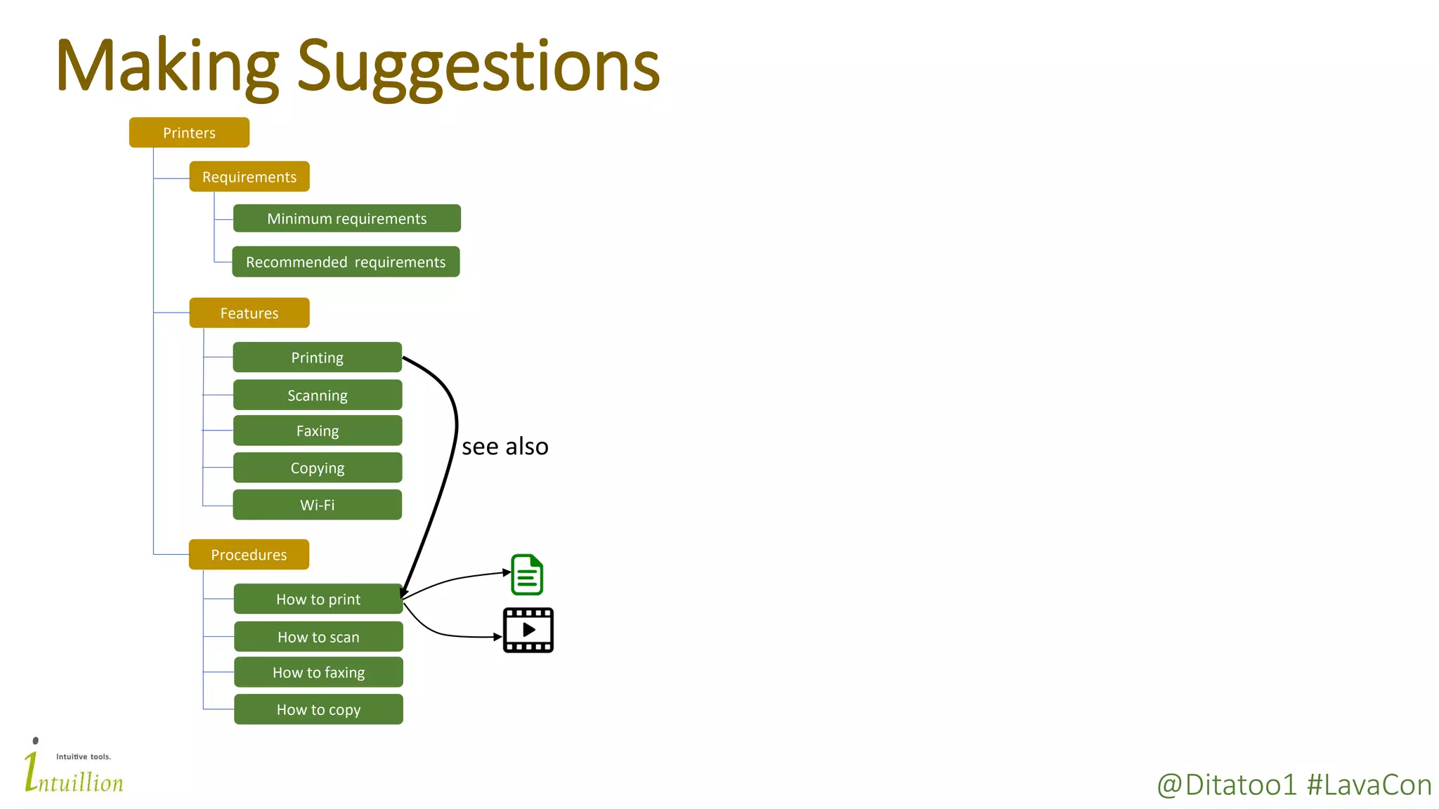 @Ditatoo1 #LavaCon
Making Suggestions
Printers
Requirements
Minimum requirements
Scanning
Faxing
Printing
Features
Copying
Wi-Fi
Recommended requirements
How to scan
How to faxing
How to print
Procedures
How to copy
see also
 