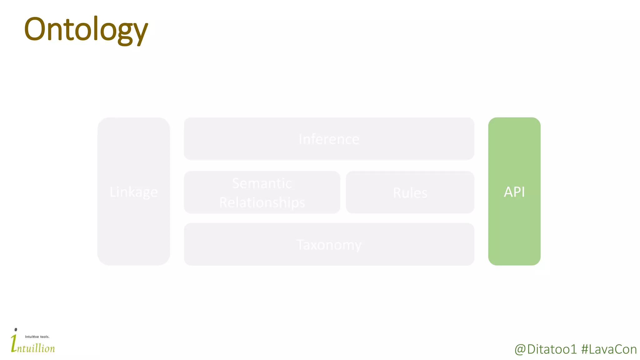 @Ditatoo1 #LavaCon
Ontology
Taxonomy
Semantic
Relationships
Rules
Inference
APILinkage
 