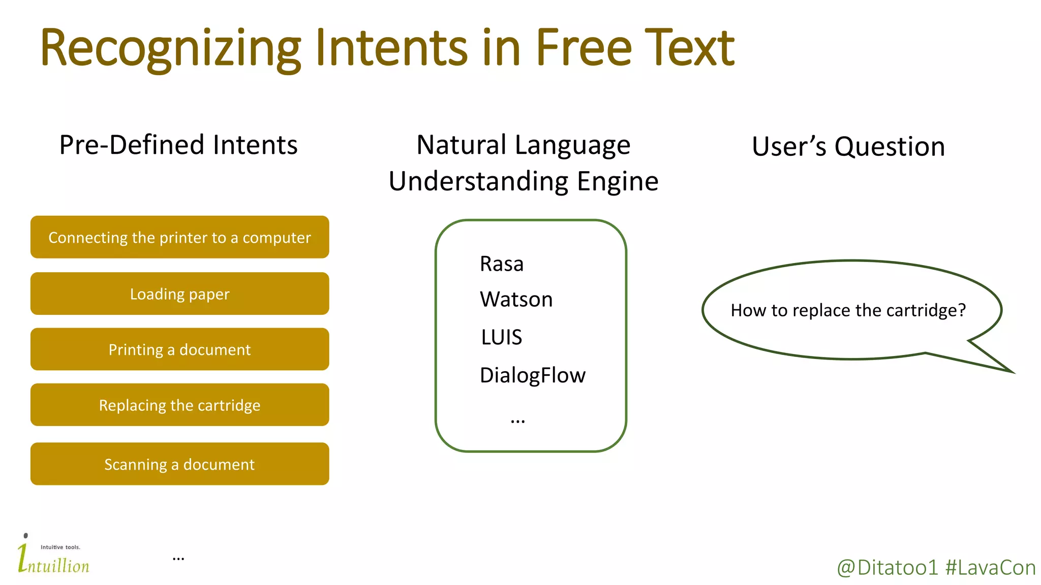 @Ditatoo1 #LavaCon
Recognizing Intents in Free Text
Connecting the printer to a computer
Loading paper
Printing a document
Replacing the cartridge
Pre-Defined Intents
Scanning a document
…
User’s Question
How to replace the cartridge?
Natural Language
Understanding Engine
Rasa
Watson
LUIS
DialogFlow
…
 