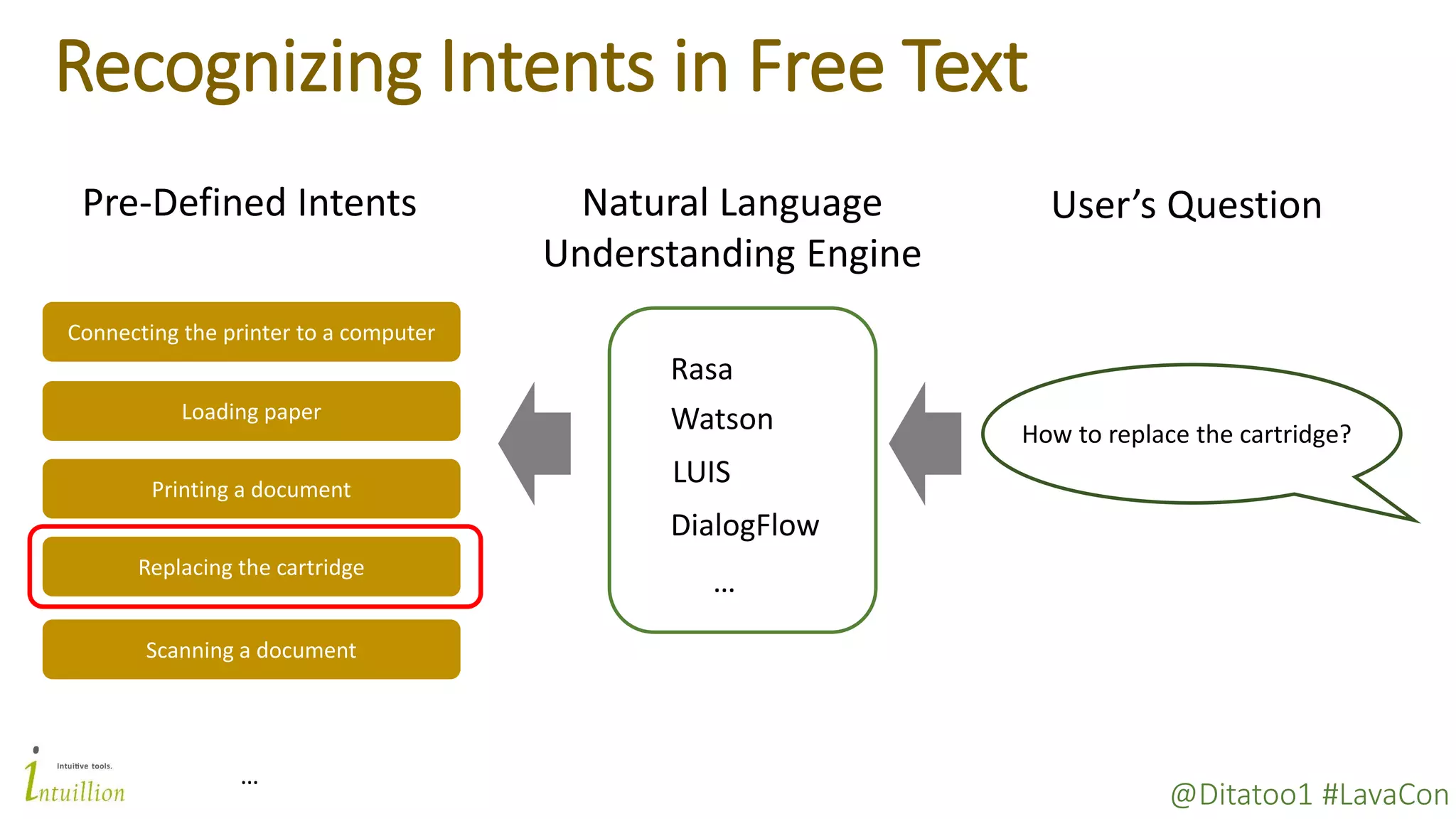 @Ditatoo1 #LavaCon
Recognizing Intents in Free Text
Connecting the printer to a computer
Loading paper
Printing a document
Replacing the cartridge
Pre-Defined Intents
Scanning a document
…
User’s Question
How to replace the cartridge?
Natural Language
Understanding Engine
Rasa
Watson
LUIS
DialogFlow
…
 