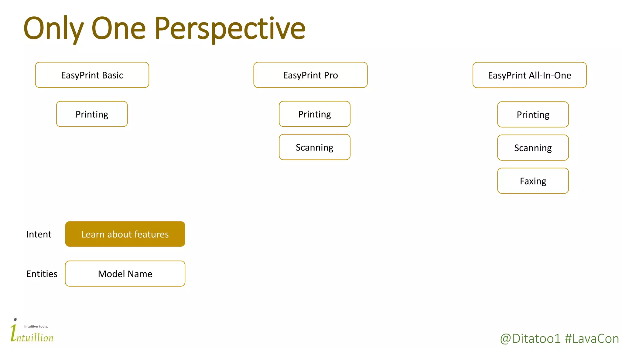 @Ditatoo1 #LavaCon
Only One Perspective
EasyPrint All-In-OneEasyPrint ProEasyPrint Basic
Learn about featuresIntent
Entities Model Name
Printing Printing
Scanning
Printing
Scanning
Faxing
 