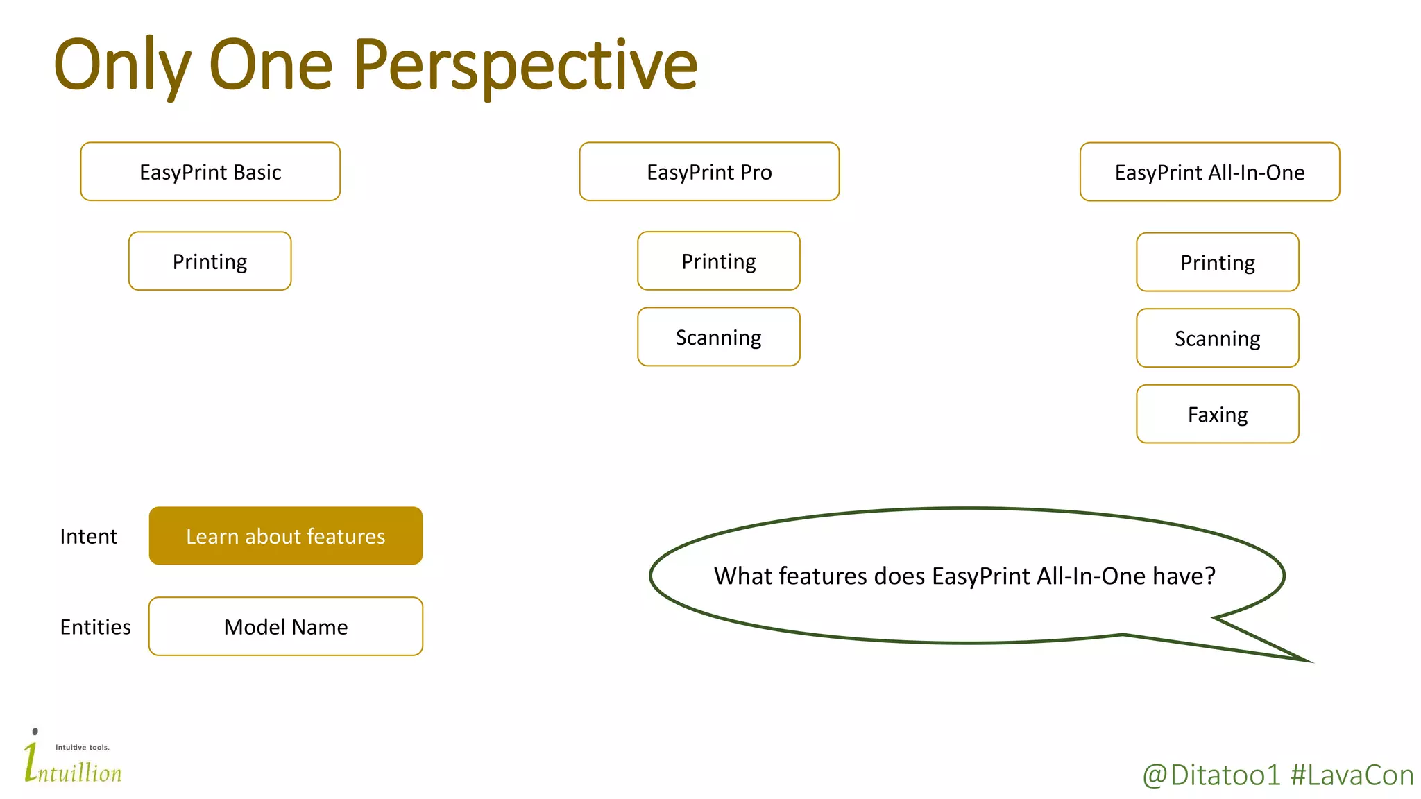 @Ditatoo1 #LavaCon
Only One Perspective
EasyPrint All-In-OneEasyPrint ProEasyPrint Basic
Learn about featuresIntent
Entities Model Name
Printing Printing
Scanning
Printing
Scanning
Faxing
What features does EasyPrint All-In-One have?
 