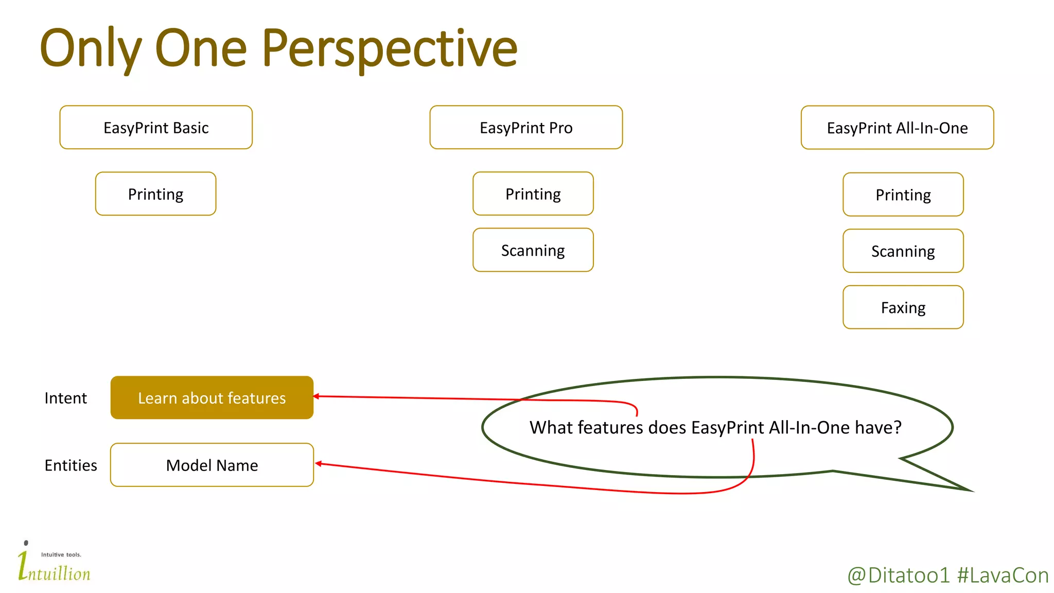 @Ditatoo1 #LavaCon
Only One Perspective
EasyPrint All-In-OneEasyPrint ProEasyPrint Basic
Learn about featuresIntent
Entities Model Name
Printing Printing
Scanning
Printing
Scanning
Faxing
What features does EasyPrint All-In-One have?
 