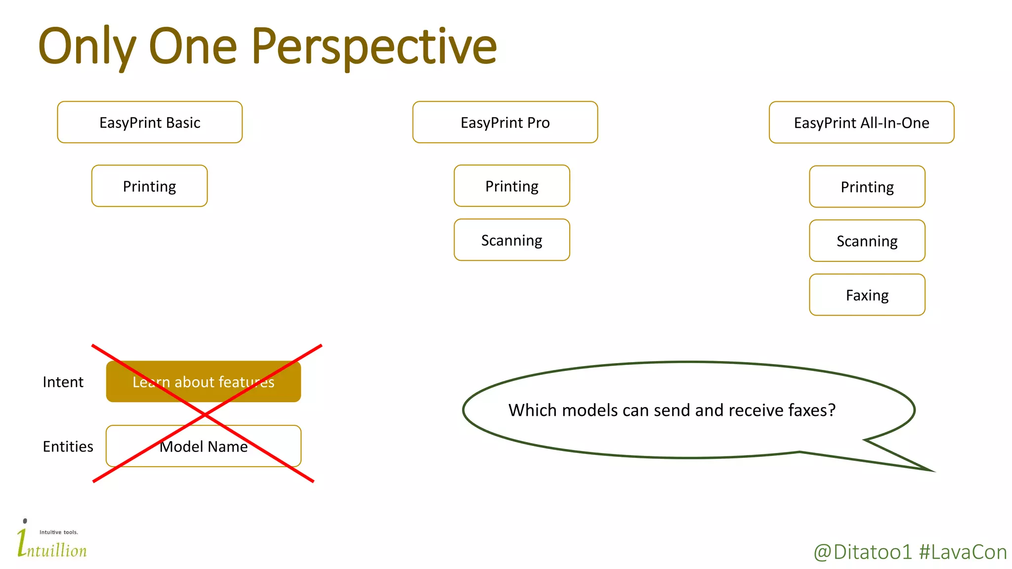 @Ditatoo1 #LavaCon
Only One Perspective
EasyPrint All-In-OneEasyPrint ProEasyPrint Basic
Learn about featuresIntent
Entities Model Name
Printing Printing
Scanning
Printing
Scanning
Faxing
Which models can send and receive faxes?
 