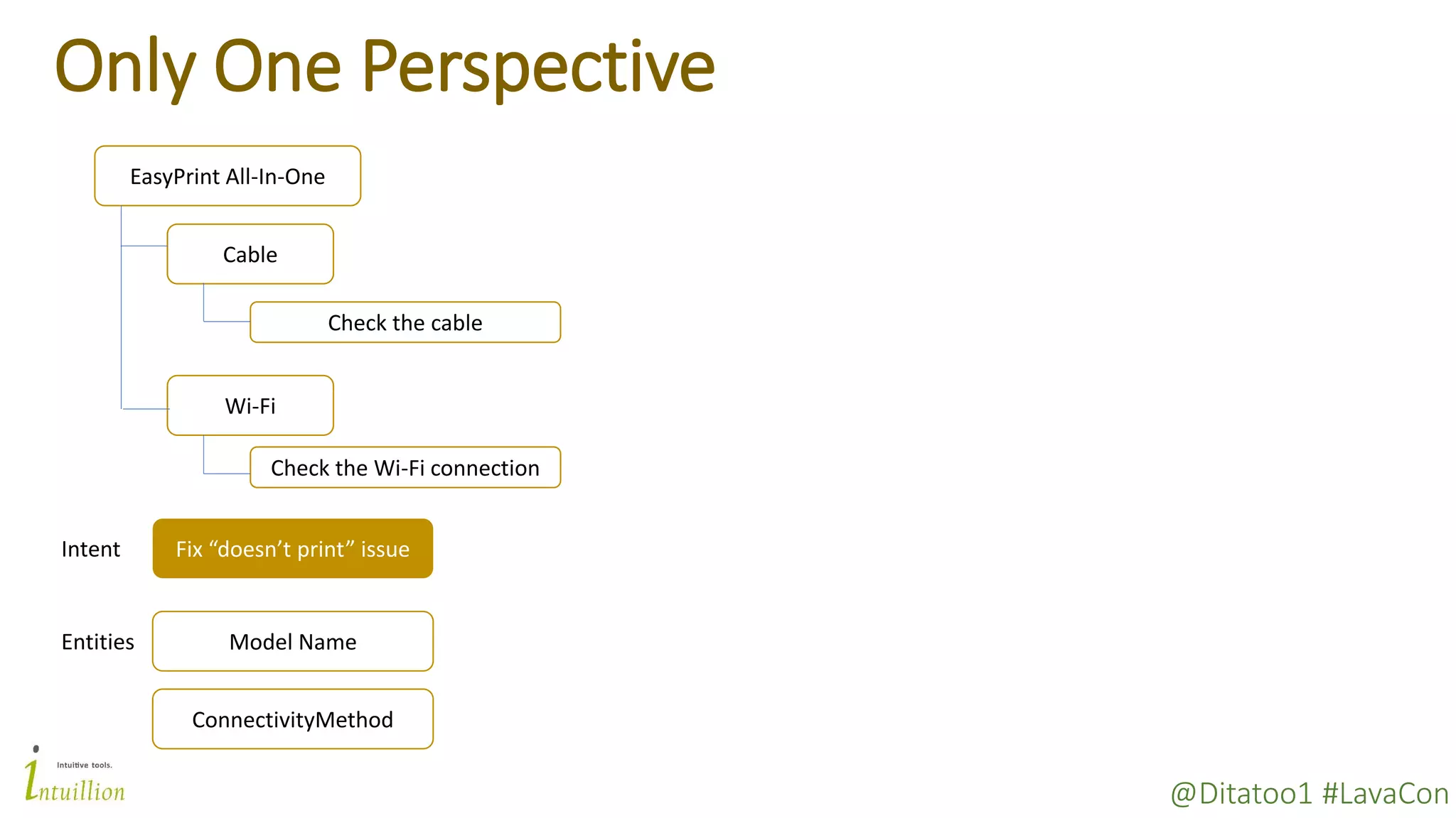 @Ditatoo1 #LavaCon
Only One Perspective
EasyPrint All-In-One
Fix “doesn’t print” issueIntent
Entities Model Name
Cable
Wi-Fi
ConnectivityMethod
Check the cable
Check the Wi-Fi connection
 