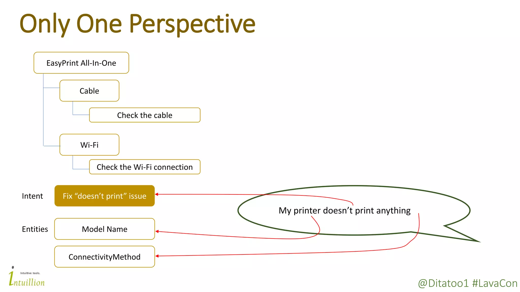 @Ditatoo1 #LavaCon
Only One Perspective
EasyPrint All-In-One
Fix “doesn’t print” issueIntent
Entities Model Name
Cable
Wi-Fi
My printer doesn’t print anything
ConnectivityMethod
Check the cable
Check the Wi-Fi connection
 