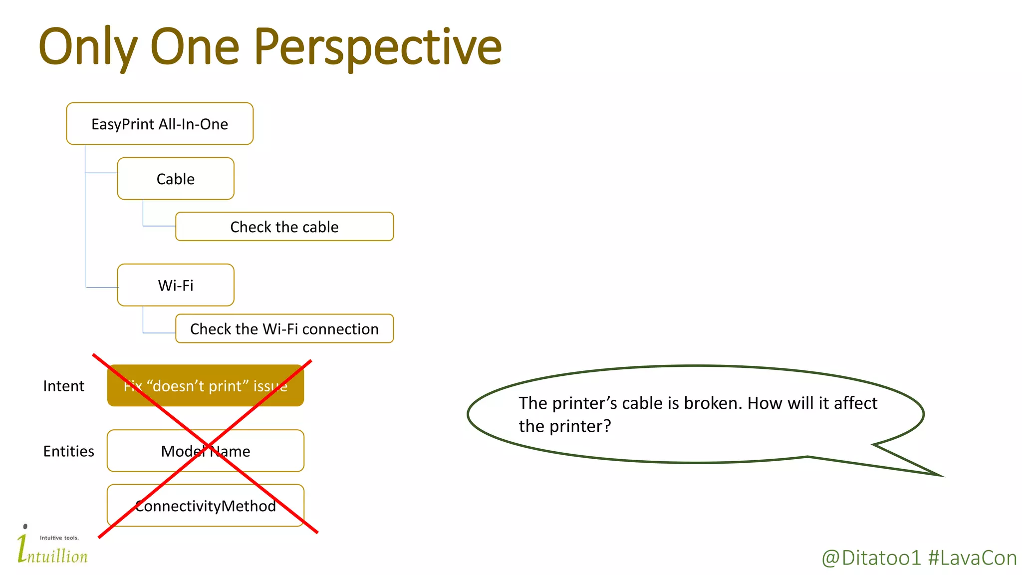 @Ditatoo1 #LavaCon
Only One Perspective
EasyPrint All-In-One
Fix “doesn’t print” issueIntent
Entities Model Name
Cable
Wi-Fi
The printer’s cable is broken. How will it affect
the printer?
ConnectivityMethod
Check the cable
Check the Wi-Fi connection
 