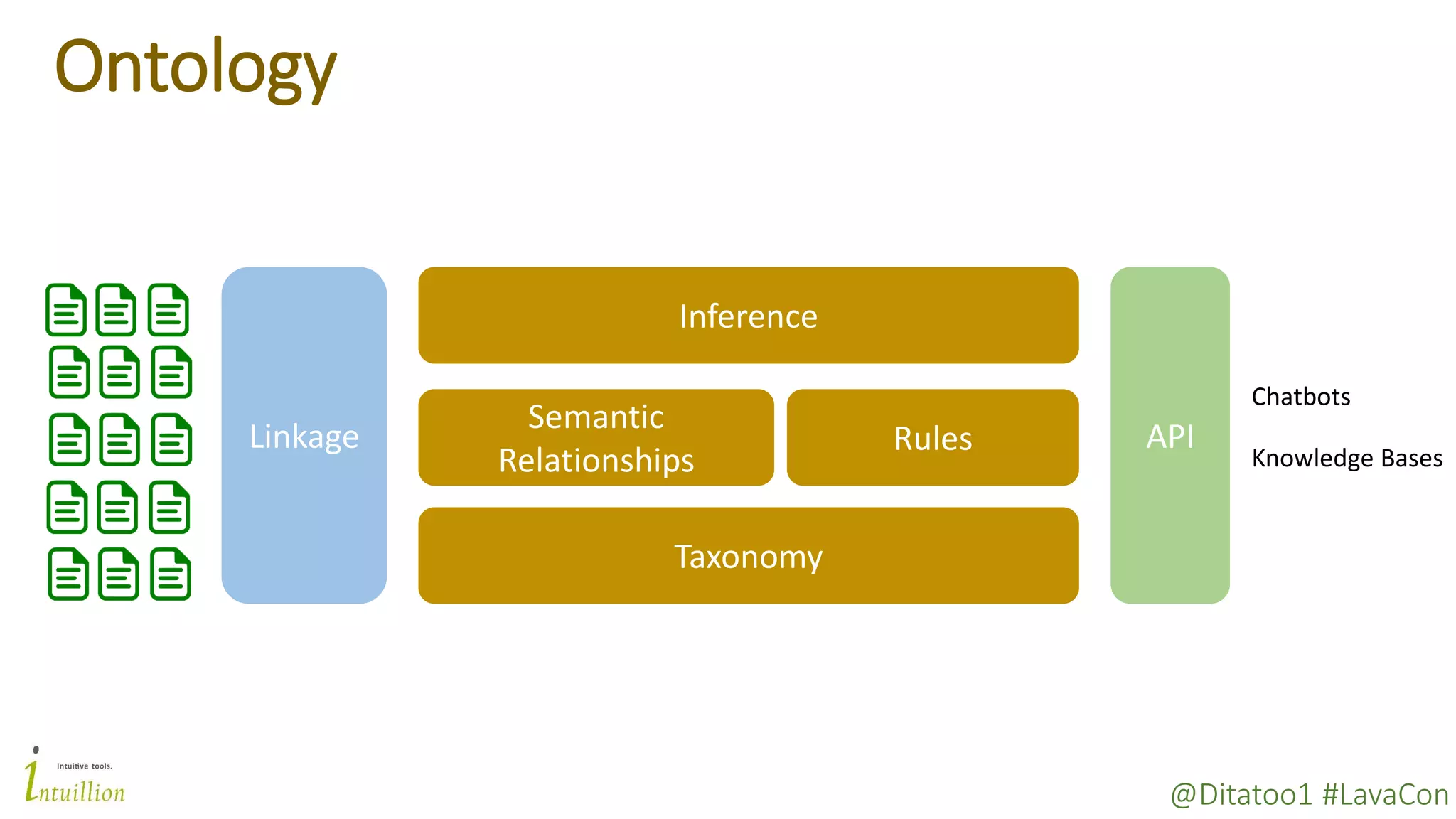 @Ditatoo1 #LavaCon
Ontology
Taxonomy
Semantic
Relationships
Rules
Inference
API
Chatbots
Knowledge Bases
Linkage
 