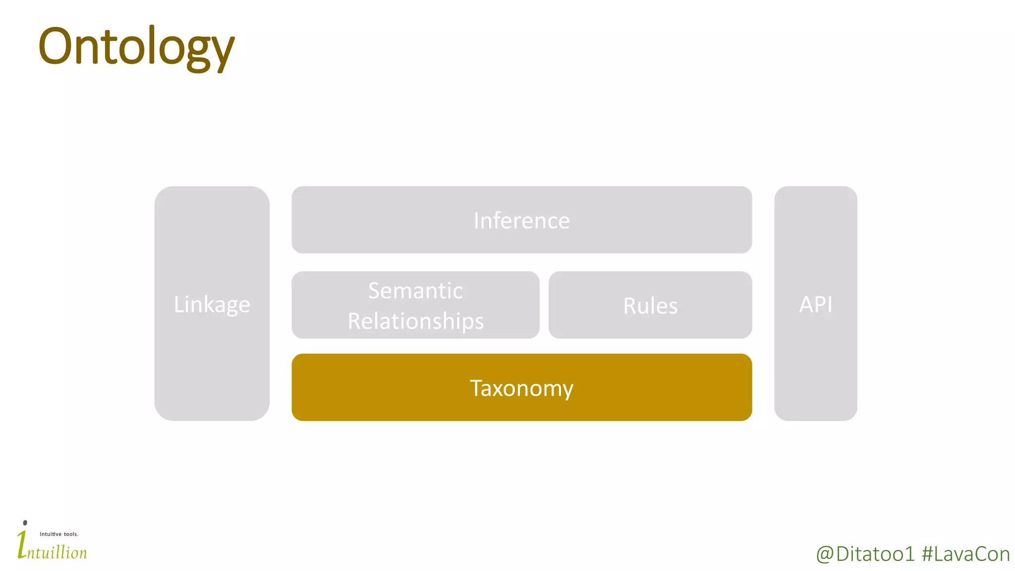 @Ditatoo1 #LavaCon
Ontology
Taxonomy
Semantic
Relationships
Rules
Inference
APILinkage
 