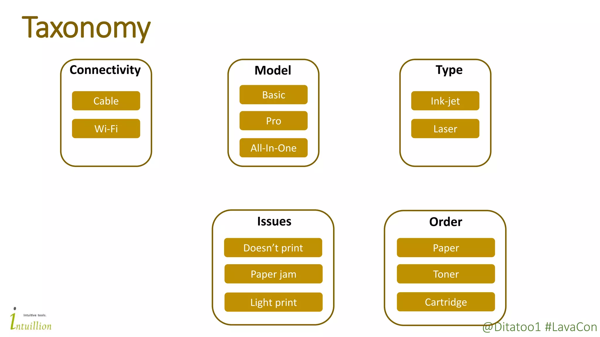@Ditatoo1 #LavaCon
Taxonomy
Basic
Pro
All-In-One
Model
Ink-jet
Laser
Type
Wi-Fi
Cable
Connectivity
Doesn’t print
Paper jam
Light print
Issues Order
Cartridge
Toner
Paper
 