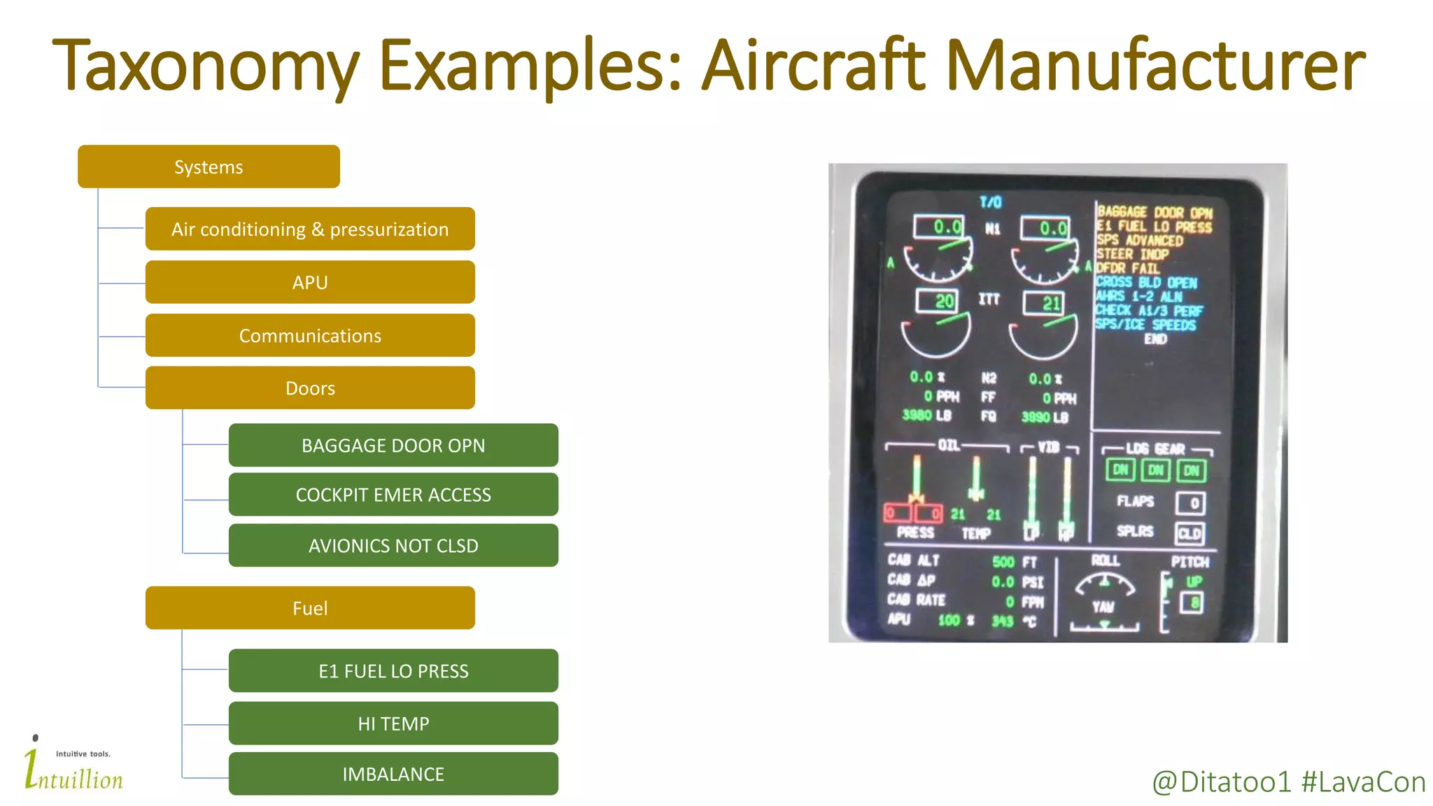 @Ditatoo1 #LavaCon
Taxonomy Examples: Aircraft Manufacturer
Systems
Air conditioning & pressurization
Communications
APU
COCKPIT EMER ACCESS
BAGGAGE DOOR OPN
AVIONICS NOT CLSD
Fuel
E1 FUEL LO PRESS
HI TEMP
IMBALANCE
Doors
 
