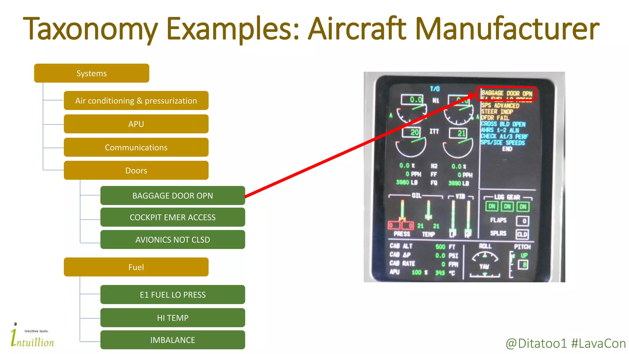 @Ditatoo1 #LavaCon
Taxonomy Examples: Aircraft Manufacturer
Systems
Air conditioning & pressurization
Communications
APU
COCKPIT EMER ACCESS
BAGGAGE DOOR OPN
AVIONICS NOT CLSD
Fuel
E1 FUEL LO PRESS
HI TEMP
IMBALANCE
Doors
 