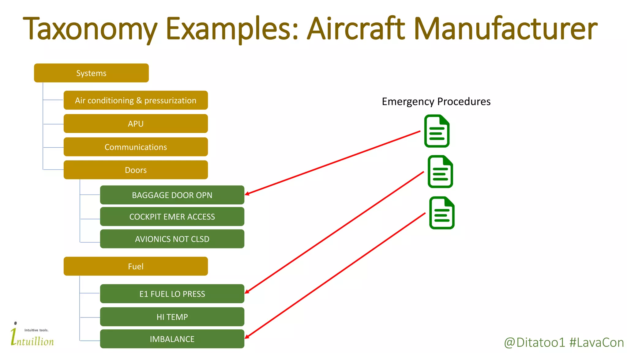 @Ditatoo1 #LavaCon
Taxonomy Examples: Aircraft Manufacturer
Systems
Air conditioning & pressurization
Communications
APU
COCKPIT EMER ACCESS
BAGGAGE DOOR OPN
AVIONICS NOT CLSD
Fuel
E1 FUEL LO PRESS
HI TEMP
IMBALANCE
Doors
Emergency Procedures
 