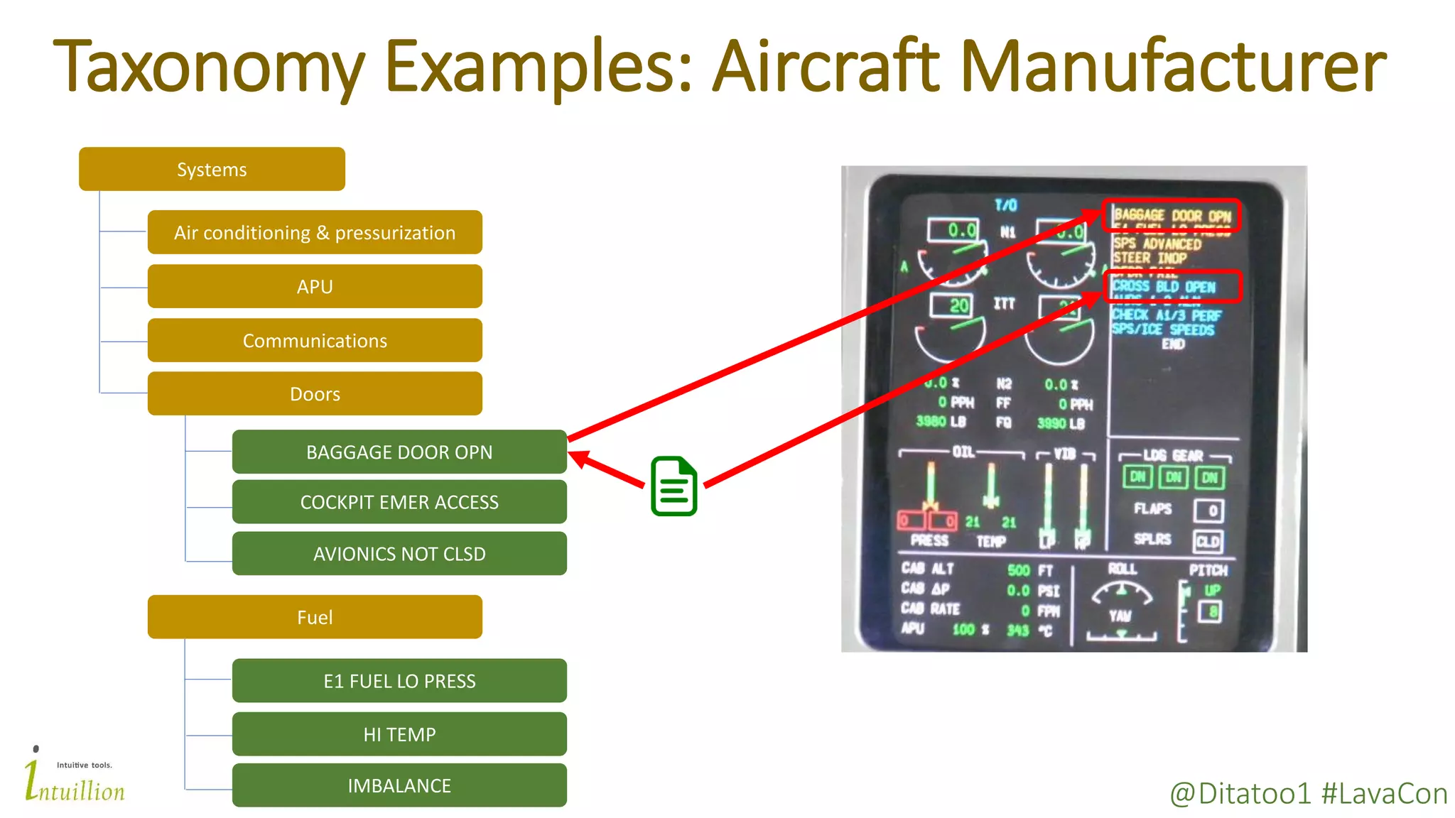 @Ditatoo1 #LavaCon
Taxonomy Examples: Aircraft Manufacturer
Systems
Air conditioning & pressurization
Communications
APU
COCKPIT EMER ACCESS
BAGGAGE DOOR OPN
AVIONICS NOT CLSD
Fuel
E1 FUEL LO PRESS
HI TEMP
IMBALANCE
Doors
 