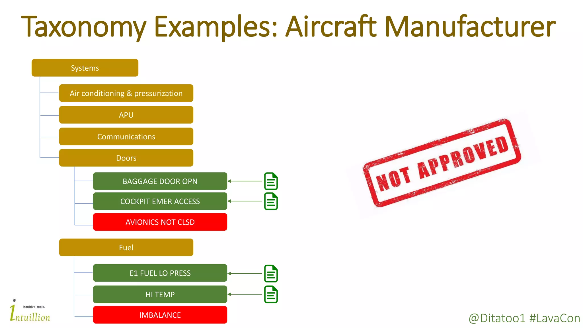 @Ditatoo1 #LavaCon
Taxonomy Examples: Aircraft Manufacturer
Systems
Air conditioning & pressurization
Communications
APU
COCKPIT EMER ACCESS
BAGGAGE DOOR OPN
AVIONICS NOT CLSD
Fuel
E1 FUEL LO PRESS
HI TEMP
IMBALANCE
Doors
 