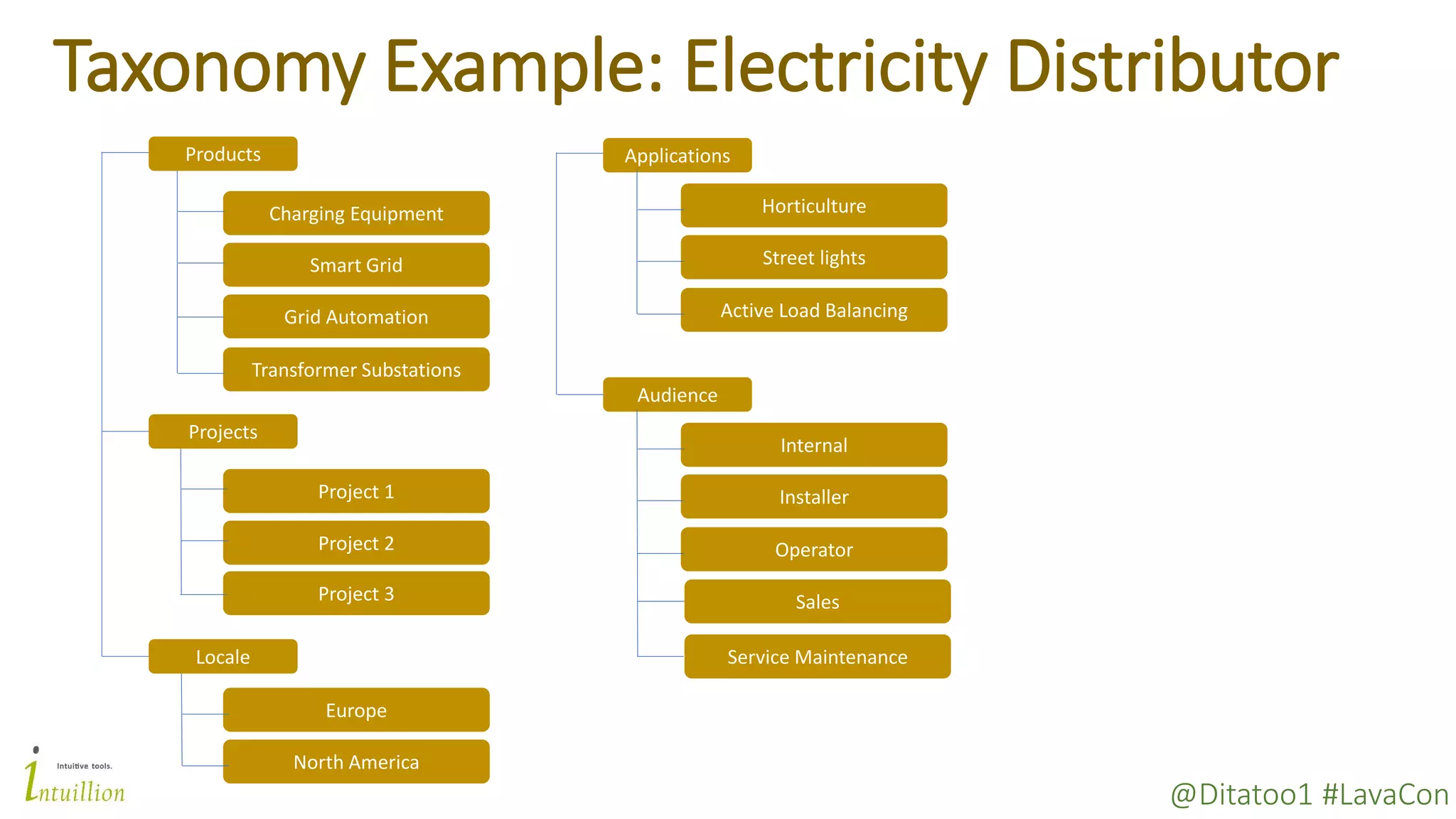 @Ditatoo1 #LavaCon
Taxonomy Example: Electricity Distributor
Products
Charging Equipment
Smart Grid
Grid Automation
Transformer Substations
Projects
Project 1
Project 2
Project 3
Locale
Europe
North America
Applications
Horticulture
Street lights
Active Load Balancing
Audience
Internal
Installer
Operator
Sales
Service Maintenance
 