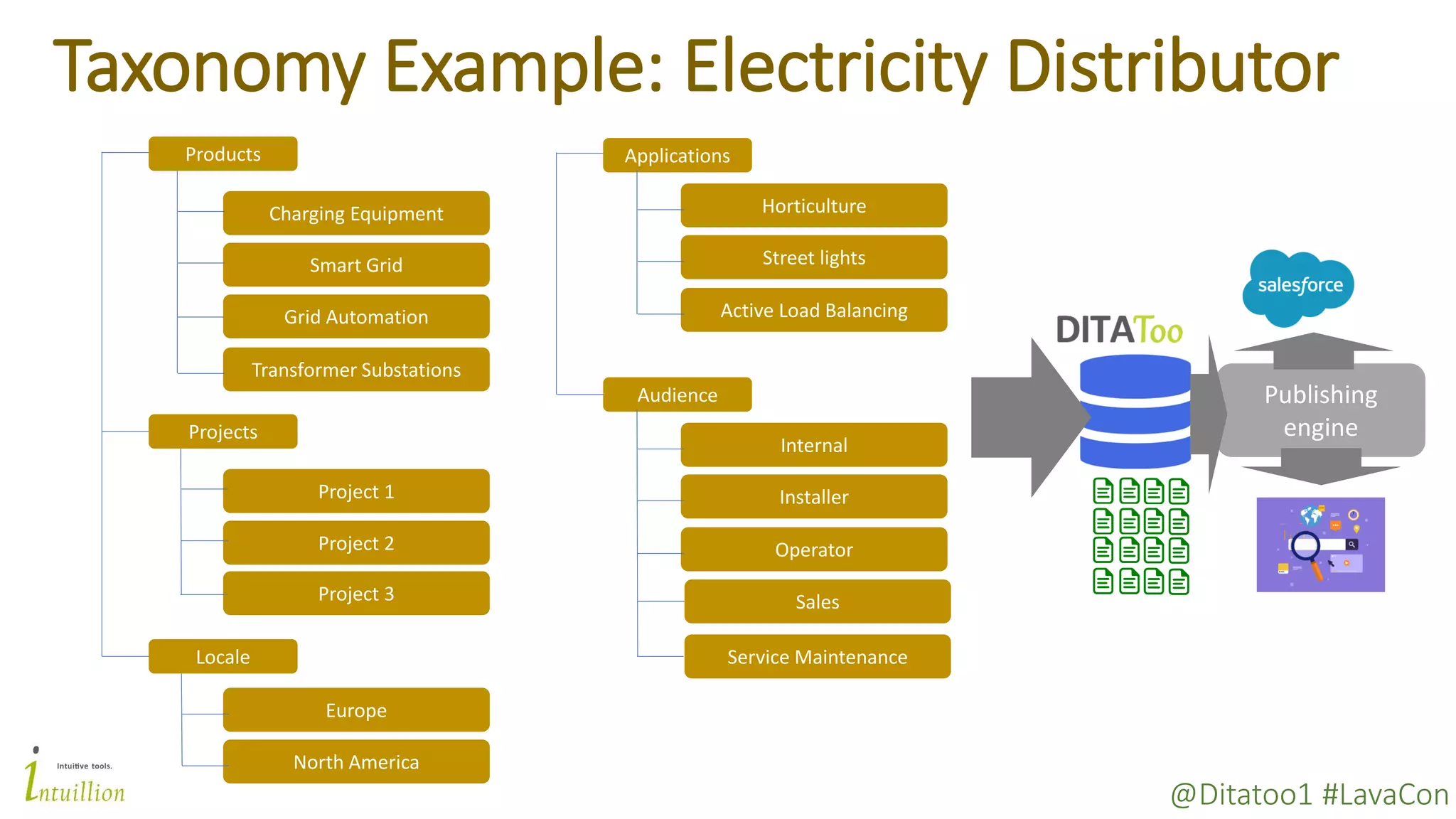 @Ditatoo1 #LavaCon
Taxonomy Example: Electricity Distributor
Products
Charging Equipment
Smart Grid
Grid Automation
Transformer Substations
Projects
Project 1
Project 2
Project 3
Locale
Europe
North America
Applications
Horticulture
Street lights
Active Load Balancing
Audience
Internal
Installer
Operator
Sales
Service Maintenance
Publishing
engine
 
