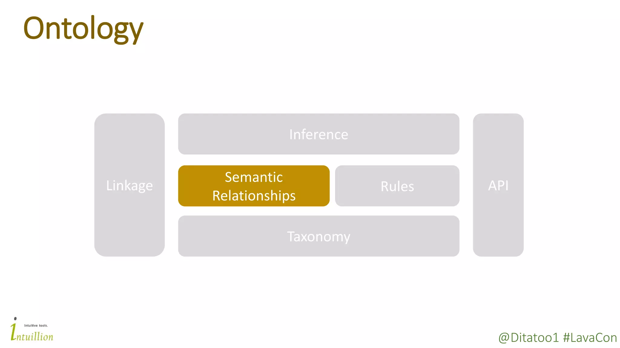 @Ditatoo1 #LavaCon
Ontology
Taxonomy
Semantic
Relationships
Rules
Inference
APILinkage
 