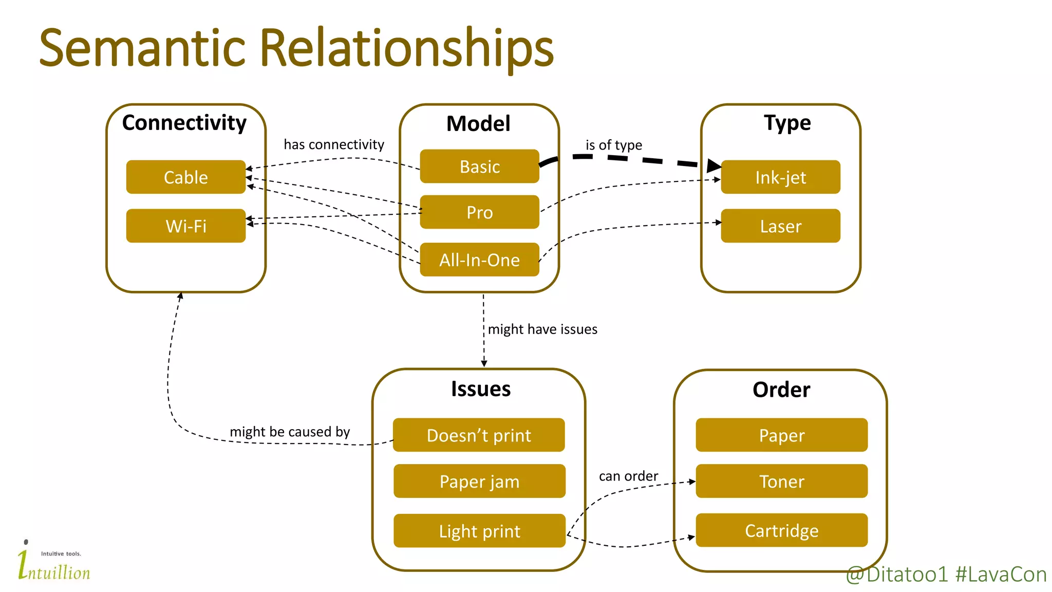@Ditatoo1 #LavaCon
Semantic Relationships
Basic
Pro
All-In-One
Model
Ink-jet
Laser
Type
Wi-Fi
Cable
Connectivity
Doesn’t print
Paper jam
Light print
Issues
is of typehas connectivity
might be caused by
might have issues
Order
Cartridge
Toner
Paper
can order
 