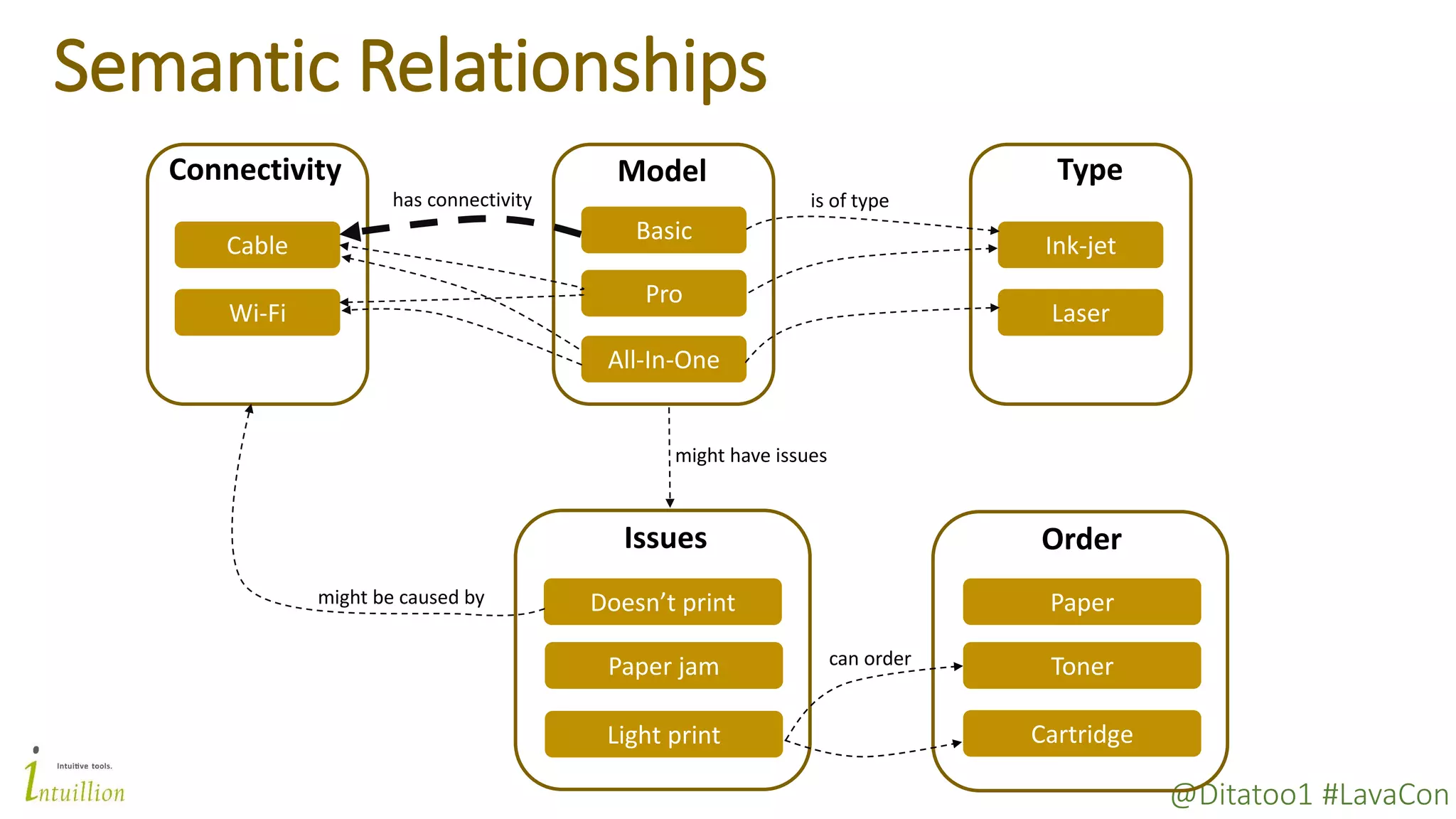 @Ditatoo1 #LavaCon
Semantic Relationships
Basic
Pro
All-In-One
Model
Ink-jet
Laser
Type
Wi-Fi
Cable
Connectivity
Doesn’t print
Paper jam
Light print
Issues
is of typehas connectivity
might be caused by
might have issues
Order
Cartridge
Toner
Paper
can order
 