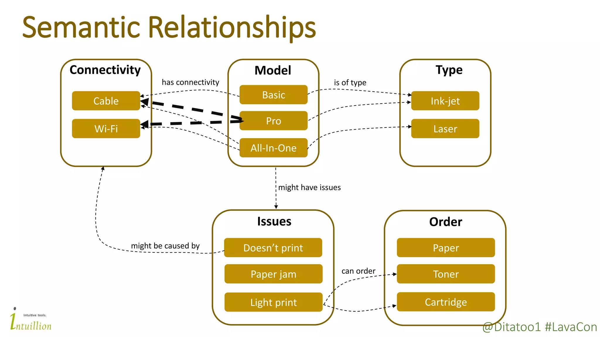 @Ditatoo1 #LavaCon
Semantic Relationships
Basic
Pro
All-In-One
Model
Ink-jet
Laser
Type
Wi-Fi
Cable
Connectivity
Doesn’t print
Paper jam
Light print
Issues
is of typehas connectivity
might be caused by
might have issues
Order
Cartridge
Toner
Paper
can order
 