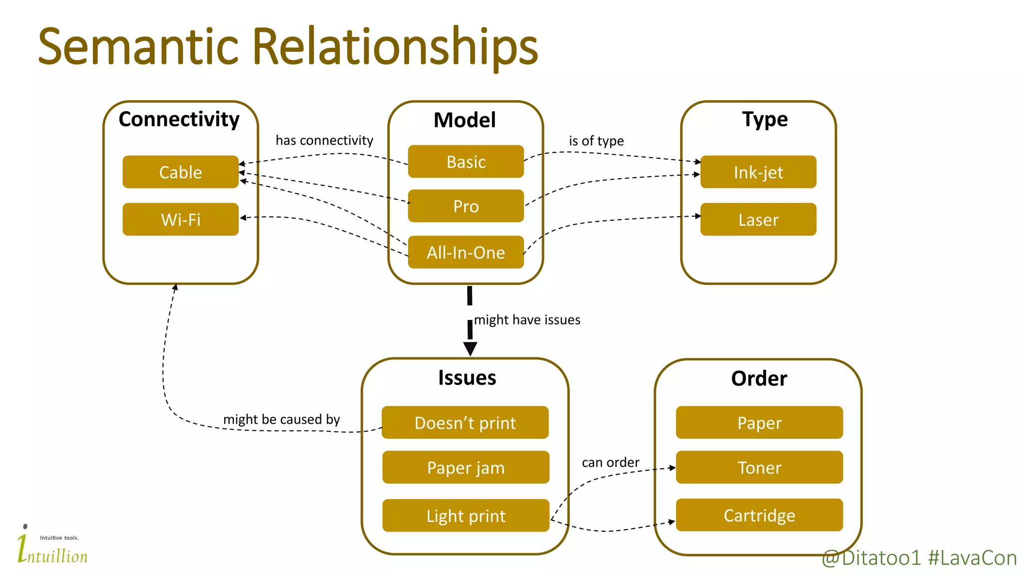 @Ditatoo1 #LavaCon
Semantic Relationships
Basic
Pro
All-In-One
Model
Ink-jet
Laser
Type
Wi-Fi
Cable
Connectivity
Doesn’t print
Paper jam
Light print
Issues
is of typehas connectivity
might be caused by
might have issues
Order
Cartridge
Toner
Paper
can order
 