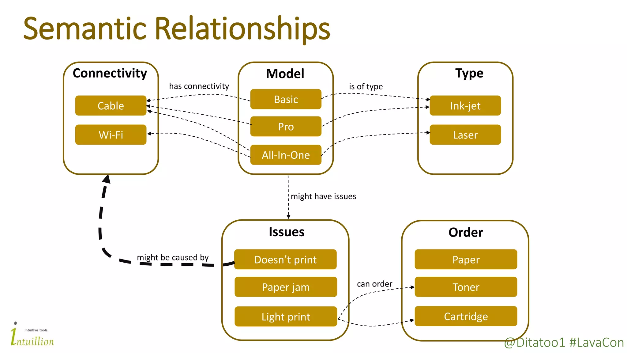 @Ditatoo1 #LavaCon
Semantic Relationships
Basic
Pro
All-In-One
Model
Ink-jet
Laser
Type
Wi-Fi
Cable
Connectivity
Doesn’t print
Paper jam
Light print
Issues
is of typehas connectivity
might be caused by
might have issues
Order
Cartridge
Toner
Paper
can order
 