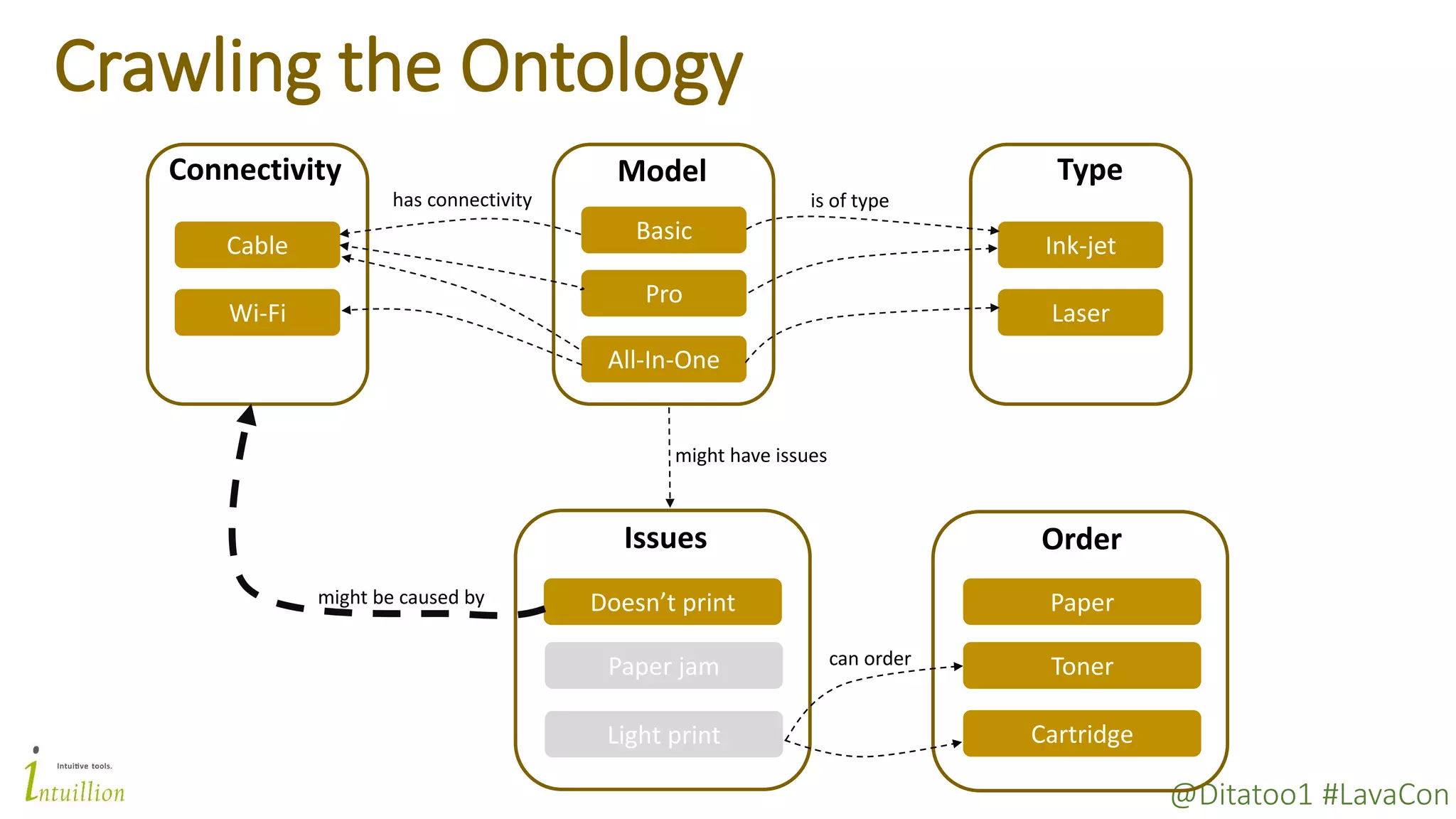 @Ditatoo1 #LavaCon
Crawling the Ontology
Basic
Pro
All-In-One
Model
Ink-jet
Laser
Type
Wi-Fi
Cable
Connectivity
Doesn’t print
Paper jam
Light print
Issues
is of typehas connectivity
might be caused by
might have issues
Order
Cartridge
Toner
Paper
can order
 