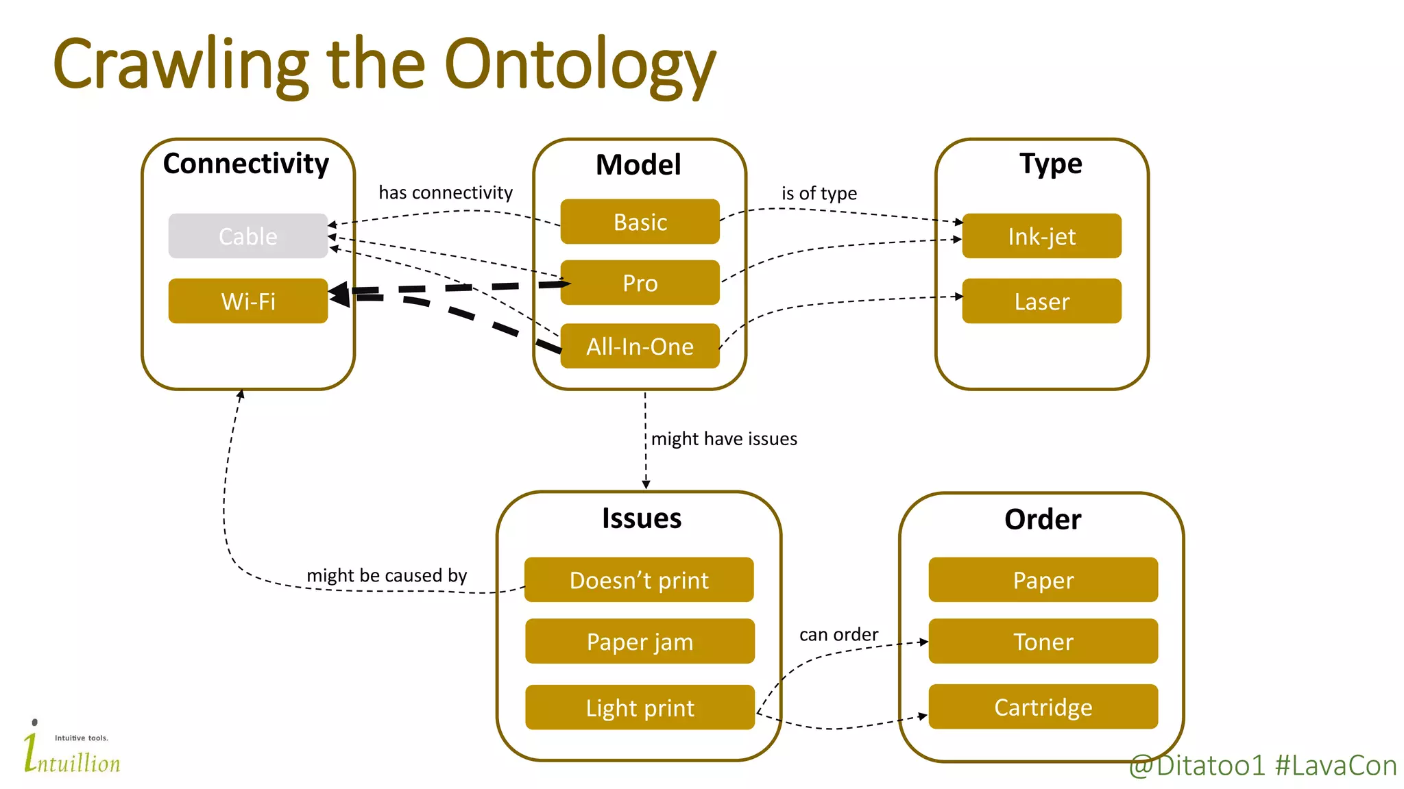 @Ditatoo1 #LavaCon
Crawling the Ontology
Basic
Pro
All-In-One
Model
Ink-jet
Laser
Type
Wi-Fi
Cable
Connectivity
Doesn’t print
Paper jam
Light print
Issues
is of typehas connectivity
might be caused by
might have issues
Order
Cartridge
Toner
Paper
can order
 
