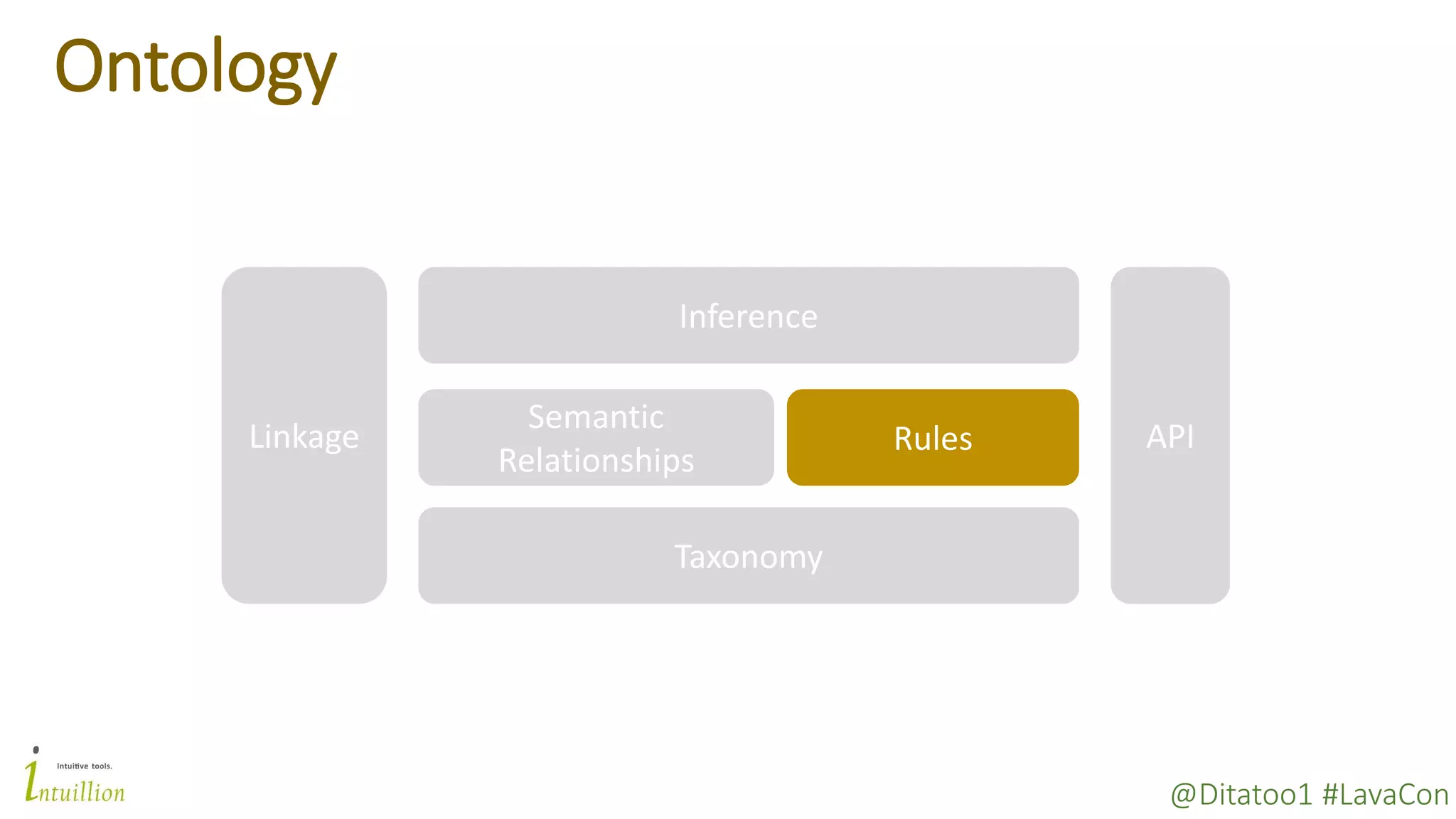@Ditatoo1 #LavaCon
Ontology
Taxonomy
Semantic
Relationships
Rules
Inference
APILinkage
 