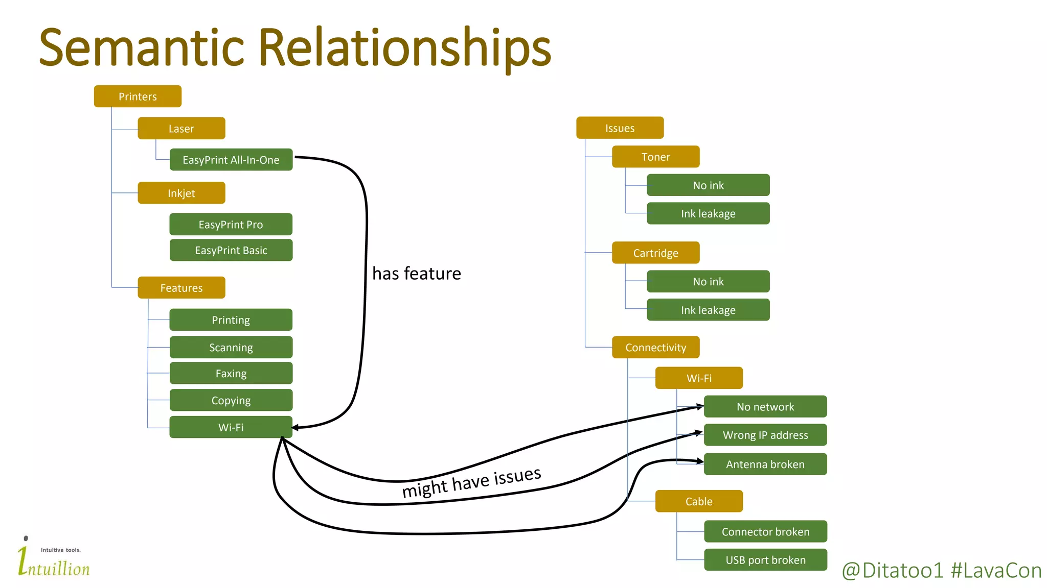 @Ditatoo1 #LavaCon
Semantic Relationships
Printers
Laser
Inkjet
EasyPrint All-In-One
EasyPrint Pro
EasyPrint Basic
Scanning
Faxing
Printing
Features
Copying
Issues
Toner
Cartridge
Connectivity
No ink
Ink leakage
No ink
Ink leakage
Wi-Fi
Wi-Fi
Cable
No network
Wrong IP address
Connector broken
USB port broken
Antenna broken
has feature
 