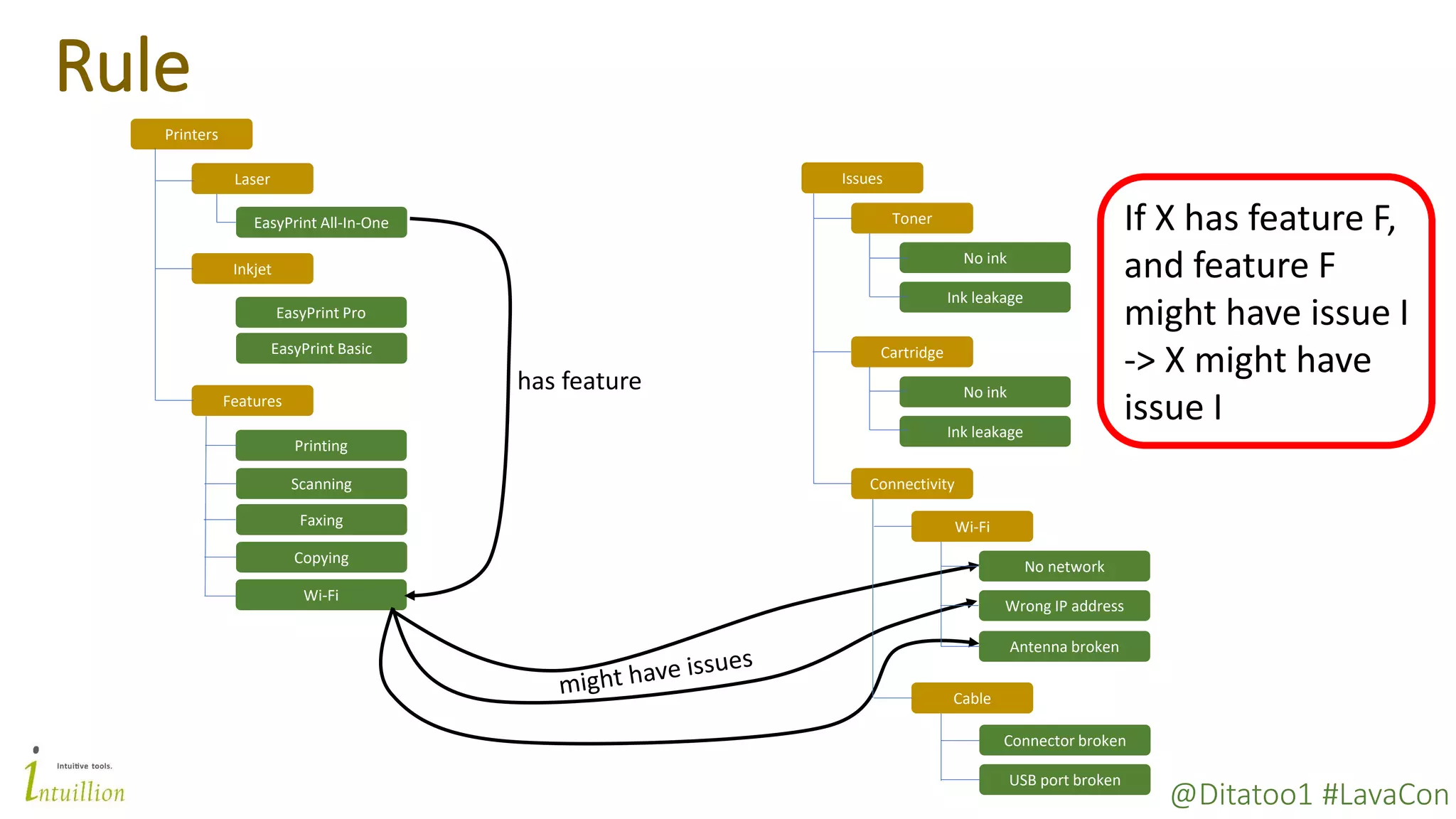 @Ditatoo1 #LavaCon
Rule
Printers
Laser
Inkjet
EasyPrint All-In-One
EasyPrint Pro
EasyPrint Basic
Scanning
Faxing
Printing
Features
Copying
Issues
Toner
Cartridge
Connectivity
No ink
Ink leakage
No ink
Ink leakage
Wi-Fi
Wi-Fi
Cable
No network
Wrong IP address
Connector broken
USB port broken
Antenna broken
has feature
If X has feature F,
and feature F
might have issue I
-> X might have
issue I
 