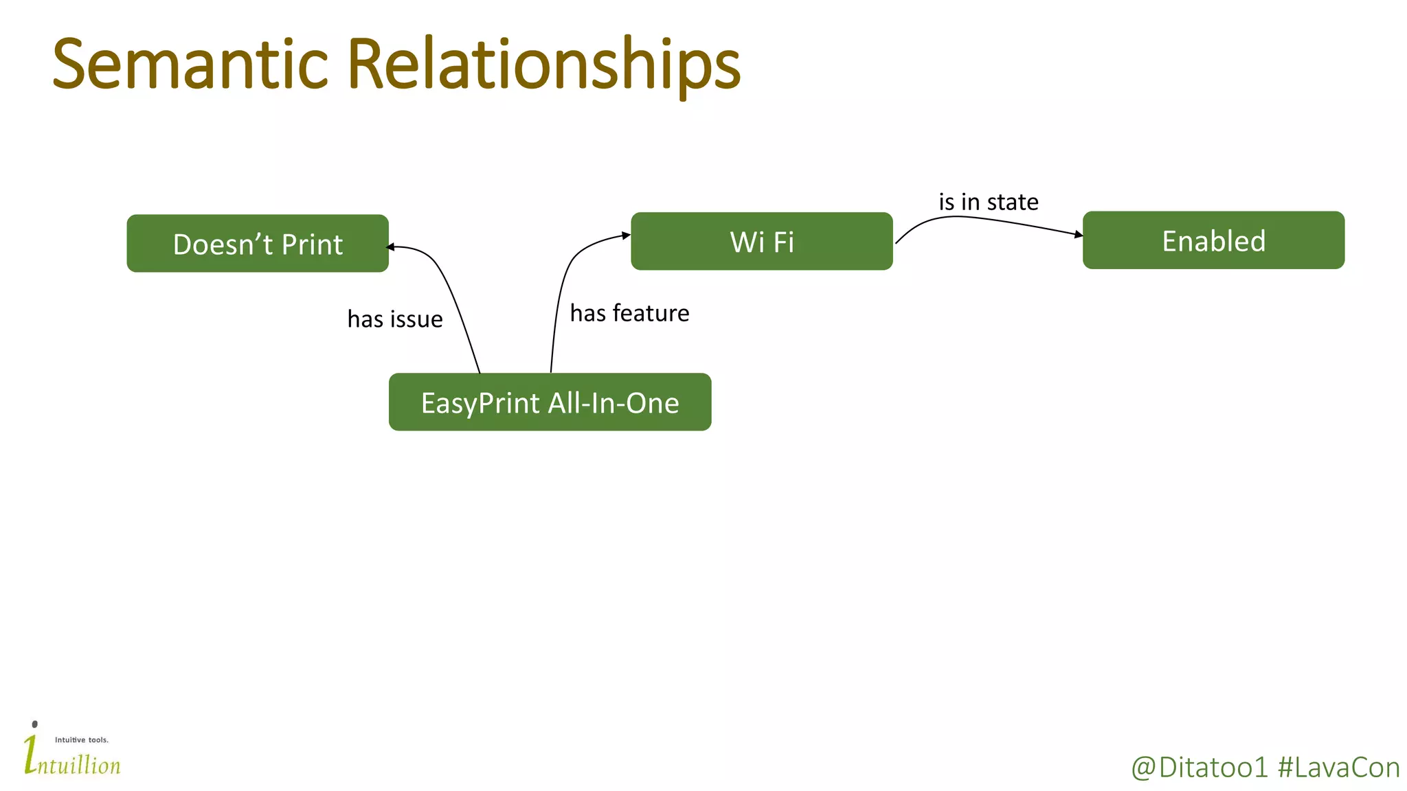 @Ditatoo1 #LavaCon
Semantic Relationships
EasyPrint All-In-One
Doesn’t Print
has issue
Wi Fi
has feature
Enabled
is in state
 
