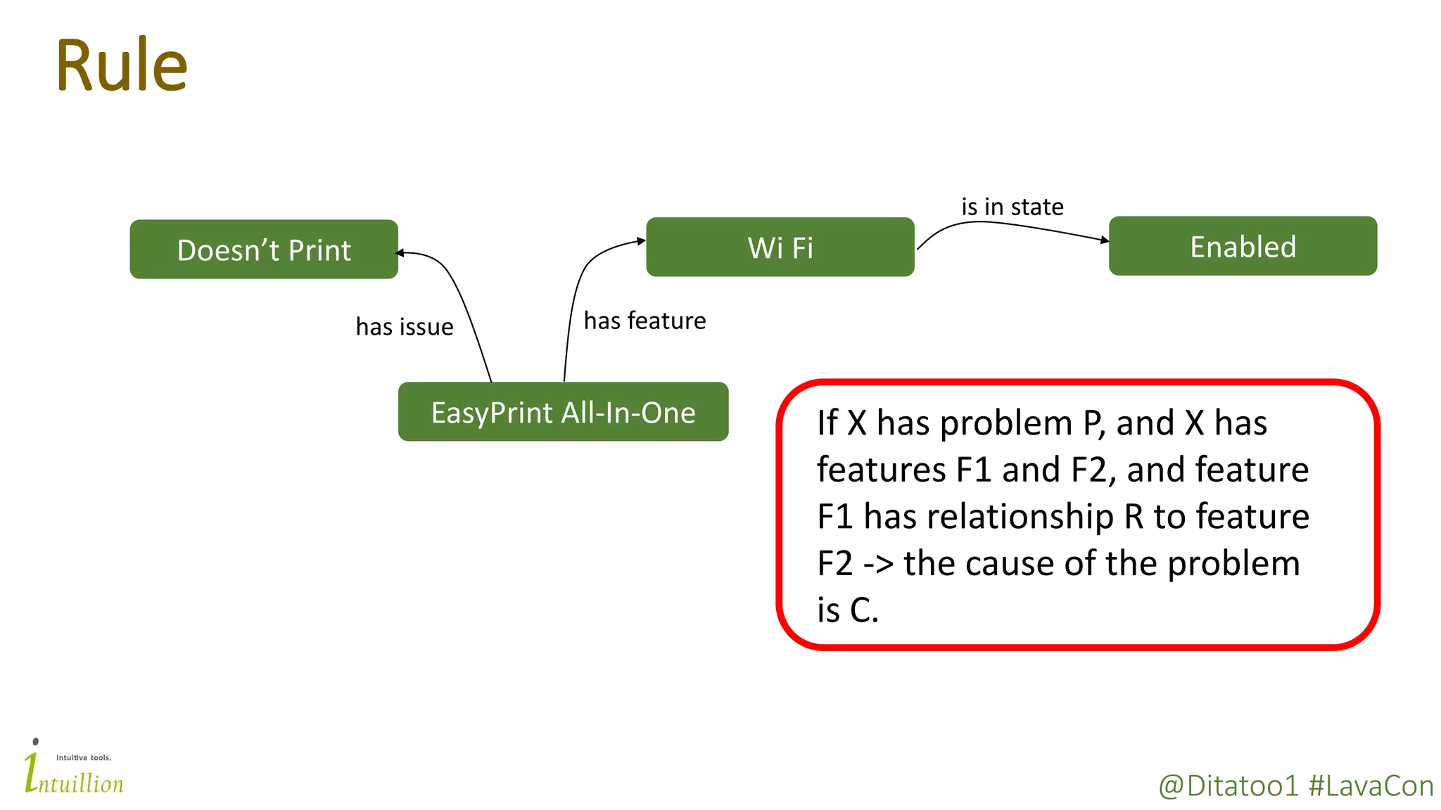 @Ditatoo1 #LavaCon
Rule
EasyPrint All-In-One
Doesn’t Print
has issue
Wi Fi
has feature
Enabled
is in state
If X has problem P, and X has
features F1 and F2, and feature
F1 has relationship R to feature
F2 -> the cause of the problem
is C.
 