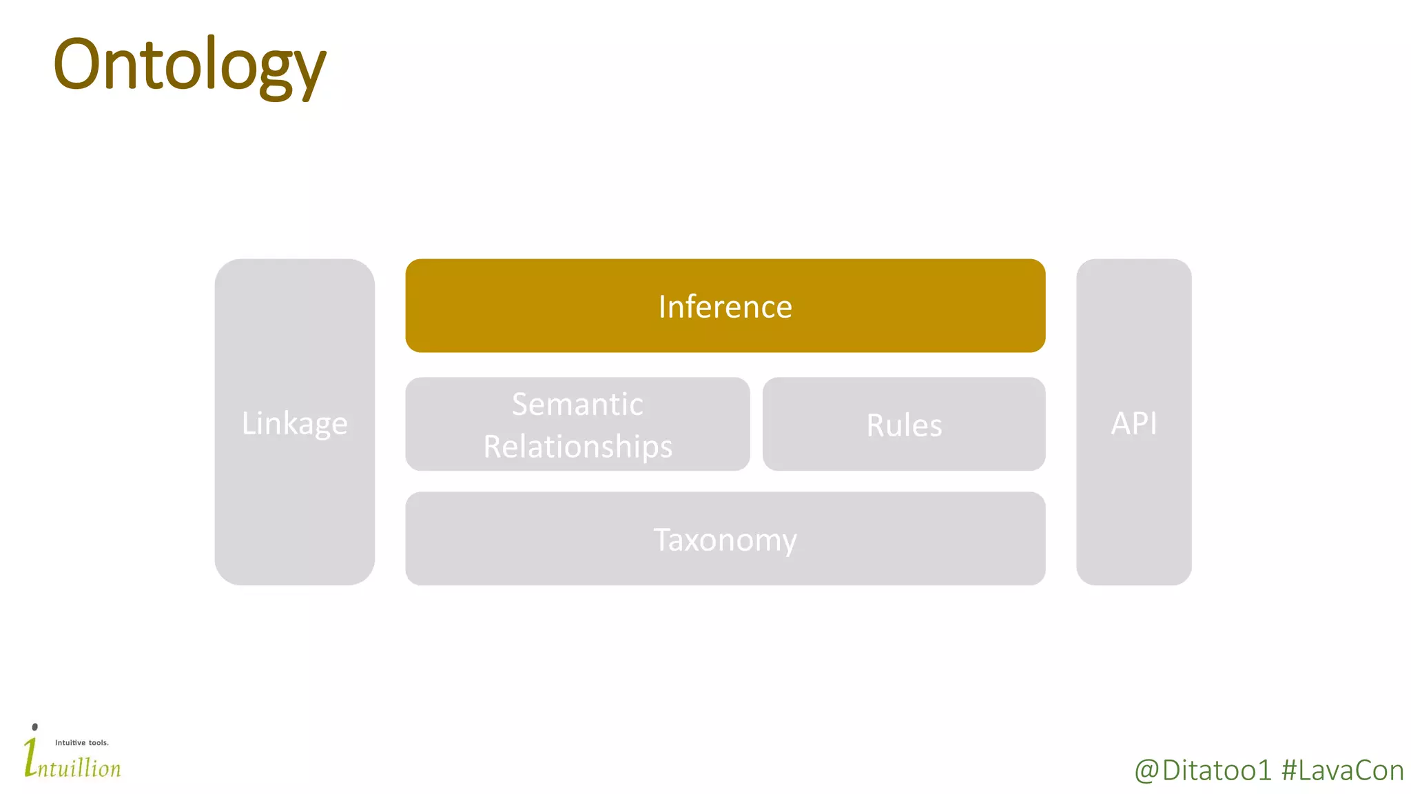 @Ditatoo1 #LavaCon
Ontology
Taxonomy
Semantic
Relationships
Rules
Inference
APILinkage
 