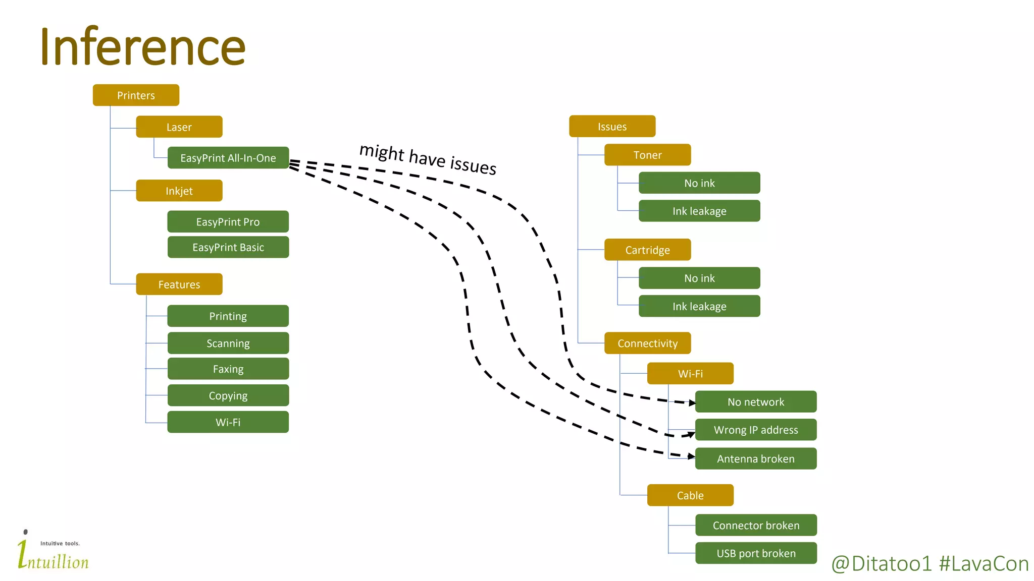 @Ditatoo1 #LavaCon
Inference
Printers
Laser
Inkjet
EasyPrint All-In-One
EasyPrint Pro
EasyPrint Basic
Scanning
Faxing
Printing
Features
Copying
Issues
Toner
Cartridge
Connectivity
No ink
Ink leakage
No ink
Ink leakage
Wi-Fi
Wi-Fi
Cable
No network
Wrong IP address
Connector broken
USB port broken
Antenna broken
 