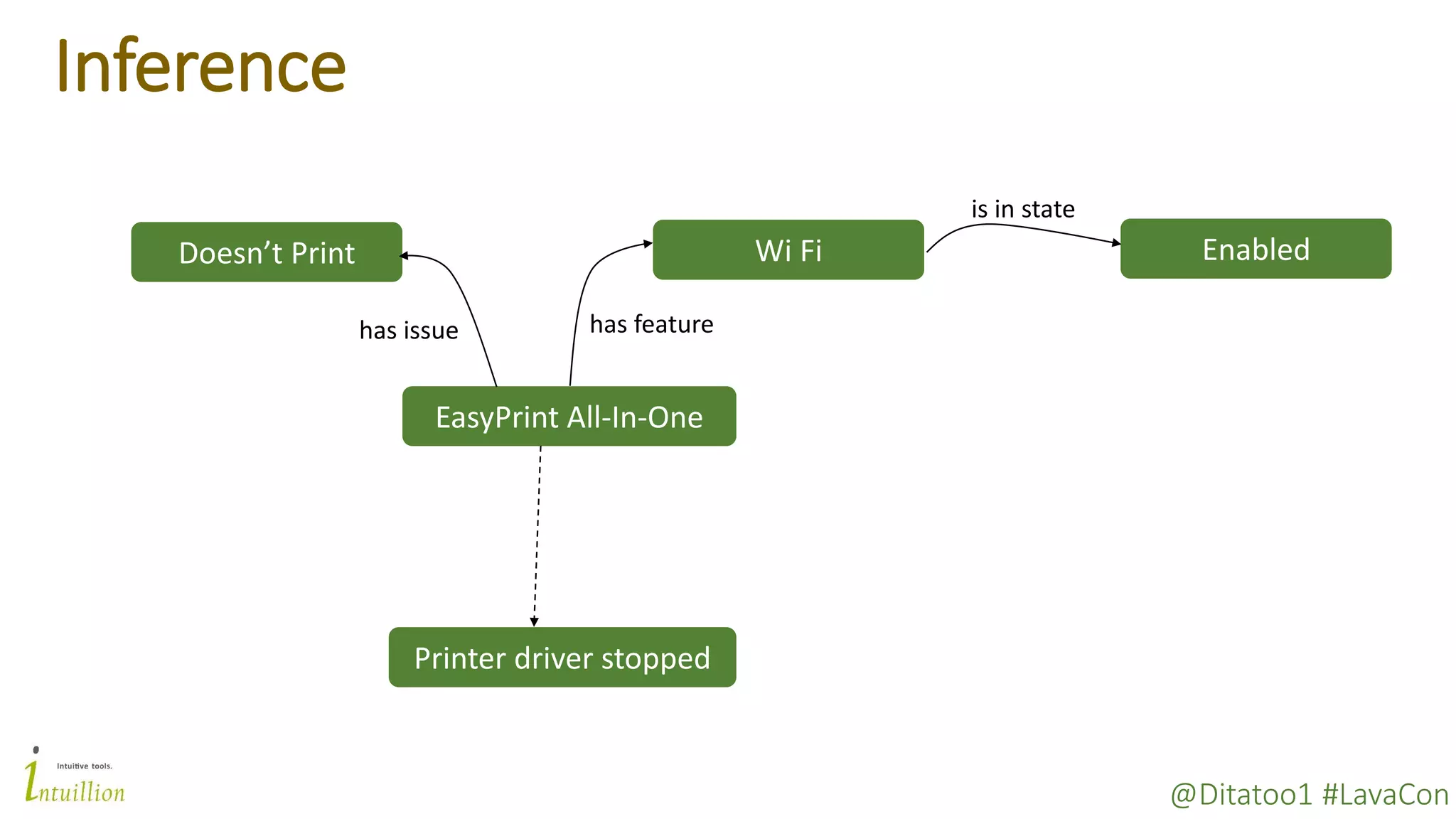 @Ditatoo1 #LavaCon
Inference
EasyPrint All-In-One
Doesn’t Print
has issue
Wi Fi
has feature
Enabled
is in state
Printer driver stopped
 