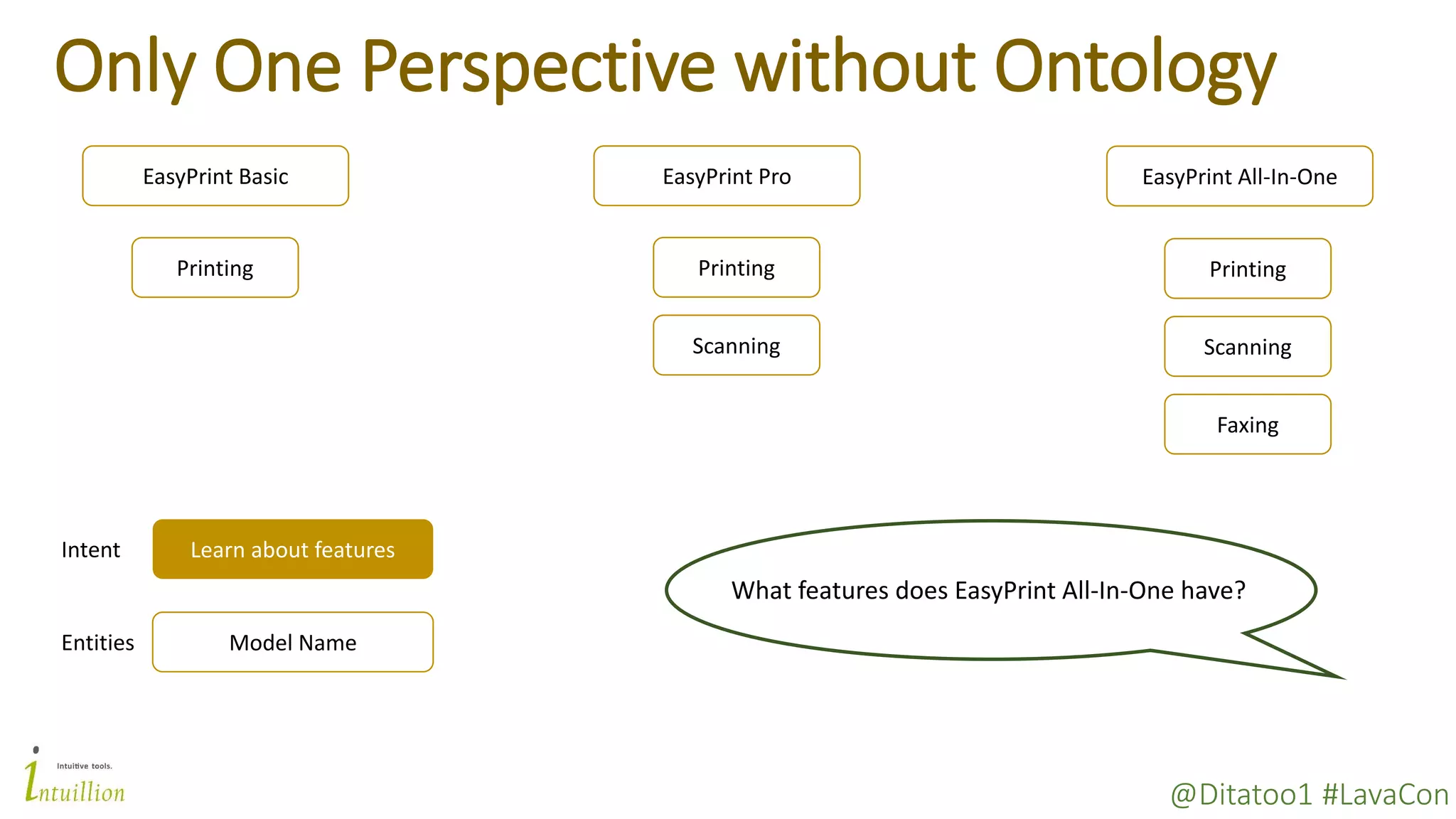 @Ditatoo1 #LavaCon
Only One Perspective without Ontology
EasyPrint All-In-OneEasyPrint ProEasyPrint Basic
Learn about featuresIntent
Entities Model Name
Printing Printing
Scanning
Printing
Scanning
Faxing
What features does EasyPrint All-In-One have?
 
