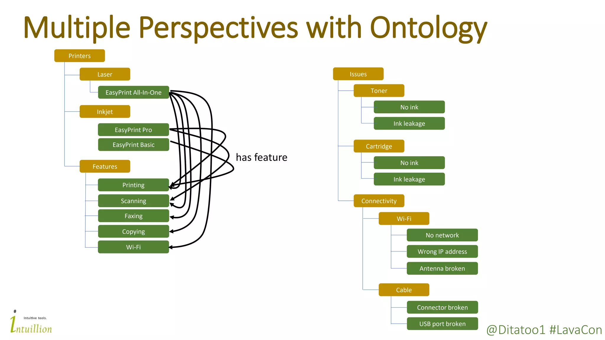 @Ditatoo1 #LavaCon
Multiple Perspectives with Ontology
Printers
Laser
Inkjet
EasyPrint All-In-One
EasyPrint Pro
EasyPrint Basic
Scanning
Faxing
Printing
Features
Copying
Issues
Toner
Cartridge
Connectivity
No ink
Ink leakage
No ink
Ink leakage
Wi-Fi
Wi-Fi
Cable
No network
Wrong IP address
Connector broken
USB port broken
Antenna broken
has feature
 