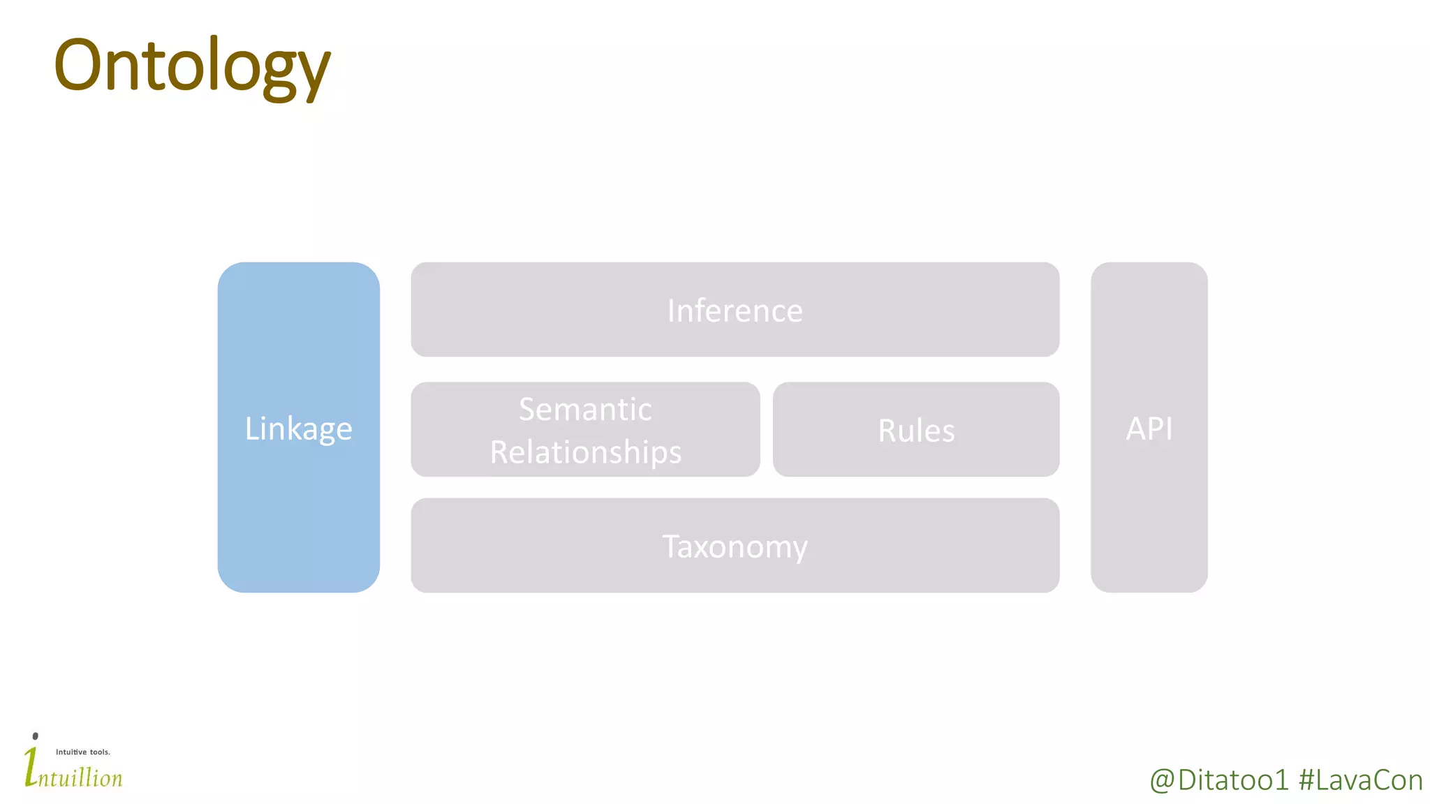 @Ditatoo1 #LavaCon
Ontology
Taxonomy
Semantic
Relationships
Rules
Inference
APILinkage
 