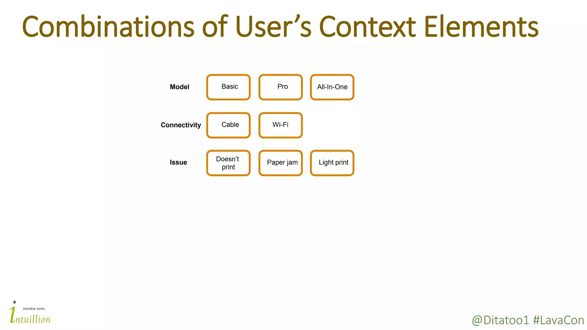 @Ditatoo1 #LavaCon
Combinations of User’s Context Elements
BasicModel Pro
CableConnectivity Wi-Fi
Issue
Doesn’t
print
Paper jam Light print
All-In-One
 