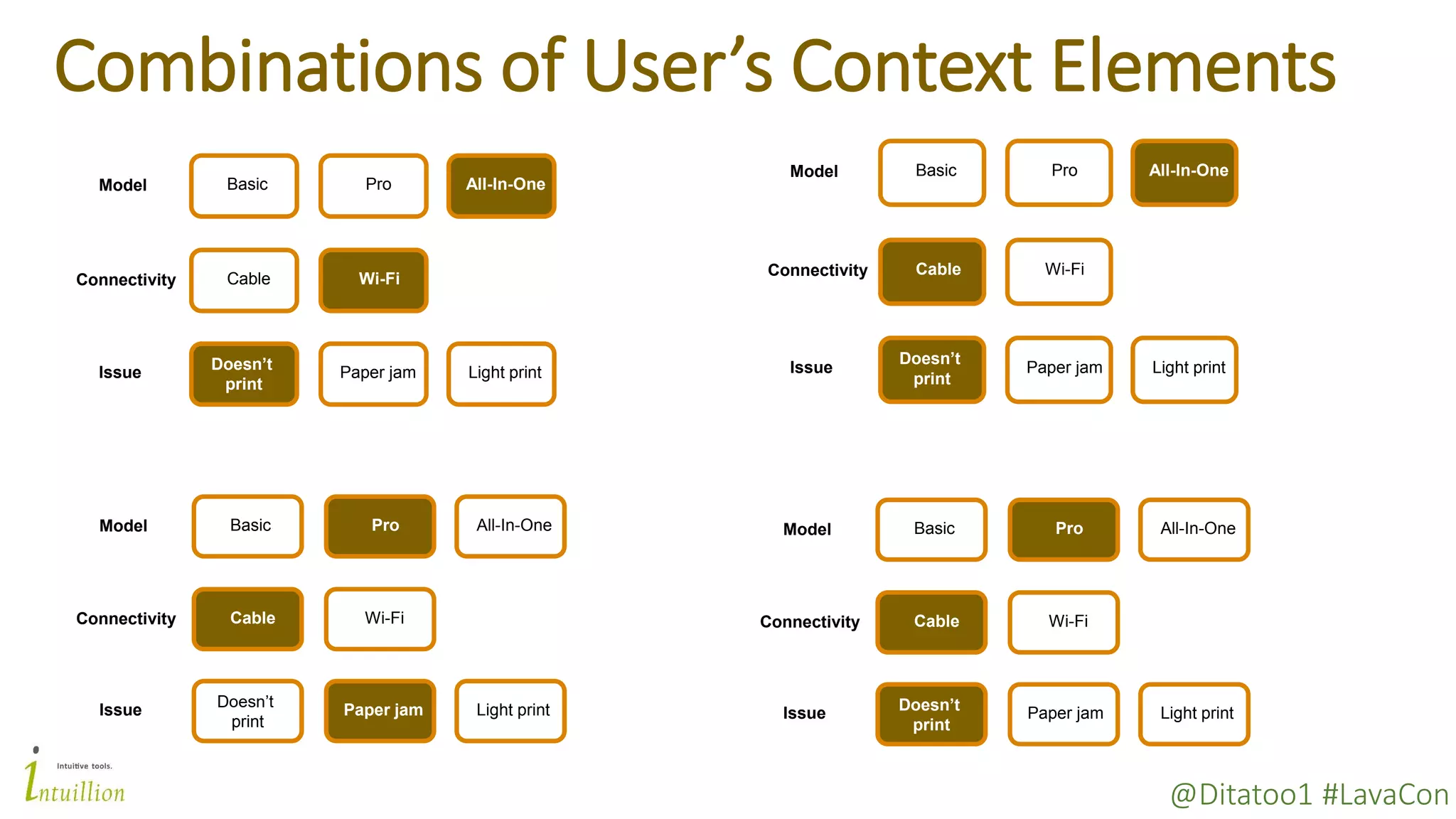 @Ditatoo1 #LavaCon
Combinations of User’s Context Elements
BasicModel Pro All-In-One
CableConnectivity Wi-Fi
Issue Doesn’t
print
Paper jam Light print
BasicModel Pro All-In-One
CableConnectivity Wi-Fi
Issue
Doesn’t
print
Paper jam Light print
BasicModel Pro All-In-One
CableConnectivity Wi-Fi
Issue Doesn’t
print
Paper jam Light print
BasicModel Pro All-In-One
CableConnectivity Wi-Fi
Issue Doesn’t
print
Paper jam Light print
 