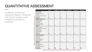 QUANTITATIVE ASSESSMENT
	
  	
  

An eﬀective quantitative
assessment requires “horizontal”
and “vertical” analysis across
competitors and areas of
evaluation.

Interac+on	
  Design	
  
Error	
  messaging	
  
Interac3on	
  visual	
  design	
  
Ease	
  of	
  use	
  
Uses	
  common	
  design	
  conven3ons	
  
Form	
  design	
  
Average	
  score	
  
Naviga+on	
  and	
  Organiza+on	
  
Naviga3on	
  labeling	
  
Content	
  organiza3on	
  	
  
Memorability	
  
Informa3on	
  hierarchy	
  
Naviga3on	
  visual	
  design	
  
Average	
  score	
  
Content	
  
Product	
  informa3on	
  
Comprehensiveness	
  and	
  usefulness	
  
Content	
  usability	
  
Mul3media	
  content	
  
Research/educa3on	
  
Home	
  page	
  
Average	
  score	
  
Features	
  and	
  Func+onality	
  
Interac3ve	
  charts/tools	
  
Tablet/phone	
  
Account	
  system	
  
Social	
  media	
  integra3on	
  
Feedback	
  mechanism	
  
Average	
  Score	
  
Personality	
  
Brand	
  strength	
  
Editorial	
  voice	
  and	
  tone	
  
User	
  engagement	
  
Professionalism/credibility	
  
Average	
  score	
  
OVERALL	
  SCORE	
  

Client	
  

Compe+tor	
  1	
   Compe+tor	
  2	
   Compe+tor	
  3	
  

Compe+tor	
  4	
  

Compe+tor	
  5	
  

3	
  
2	
  
3	
  
2	
  
2	
  
2.4	
  

4	
  
3	
  
2	
  
2	
  
3	
  
2.8	
  

4	
  
4	
  
3	
  
4	
  
4	
  
3.8	
  

1	
  
1	
  
1	
  
2	
  
3	
  
1.6	
  

2	
  
2	
  
1	
  
2	
  
3	
  
2	
  

3	
  
1	
  
2	
  
2	
  
2	
  
2	
  

2	
  
2	
  
3	
  
2	
  
2	
  
2.2	
  

3	
  
2	
  
2	
  
3	
  
3	
  
2.6	
  

3	
  
2	
  
3	
  
4	
  
3	
  
3	
  

2	
  
2	
  
2	
  
1	
  
1	
  
1.6	
  

2	
  
2	
  
1	
  
2	
  
1	
  
1.6	
  

2	
  
2	
  
2	
  
2	
  
2	
  
2	
  

3	
  
2	
  
2	
  
2	
  
2	
  
3	
  
2.33	
  

4	
  
4	
  
2	
  
4	
  
4	
  
3	
  
3.5	
  

4	
  
2	
  
3	
  
3	
  
2	
  
3	
  
2.83	
  

2	
  
2	
  
1	
  
2	
  
1	
  
2	
  
1.67	
  

2	
  
3	
  
2	
  
1	
  
3	
  
2	
  
2.17	
  

2	
  
2	
  
2	
  
1	
  
2	
  
2	
  
1.83	
  

0	
  
2	
  
1	
  
3	
  
1	
  
1.4	
  

4	
  
3	
  
3	
  
1	
  
1	
  
2.4	
  

4	
  
3	
  
4	
  
2	
  
1	
  
2.8	
  

3	
  
3	
  
3	
  
2	
  
1	
  
2.4	
  

0	
  
1	
  
2	
  
1	
  
1	
  
1	
  

2	
  
2	
  
2	
  
3	
  
2	
  
2.2	
  

2	
  
2	
  
2	
  
2	
  
2	
  
2.08	
  

3	
  
3	
  
3	
  
4	
  
3.25	
  
2.92	
  

3	
  
3	
  
3	
  
3	
  
3	
  
3.08	
  

2	
  
3	
  
1	
  
2	
  
2	
  
1.84	
  

2	
  
2	
  
2	
  
3	
  
2.25	
  
1.8	
  

2	
  
2	
  
2	
  
3	
  
2.25	
  
2.04	
  

23

 