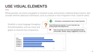 USE VISUAL ELEMENTS
Where possible, use charts and graphs to illustrate scores and facilitate understanding of results. Also
consider whether additional information, such as a feature or tool comparison chart, could be useful.

Establish a visual language throughout
ﬁnal deliverable(s), and use charts and
graphs to illustrate key comparisons.

Client	
  
Compe+tor	
  1	
  
Compe+tor	
  2	
  
Compe+tor	
  3	
  
Compe+tor	
  4	
  
Compe+tor	
  5	
  

26

 