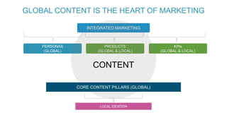 INTEGRATED MARKETING
GLOBAL CONTENT IS THE HEART OF MARKETING
PERSONAS
(GLOBAL)
PRODUCTS
(GLOBAL & LOCAL)
KPIs
(GLOBAL & LOCAL)
CONTENT
CORE CONTENT PILLARS (GLOBAL)
LOCAL IDEATION
 